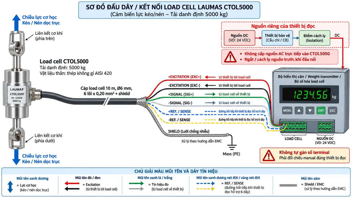 Vẽ sơ đồ đấu dây/kết nối kỹ thuật cho Laumas CTOL5000 trên nền trắng, bố cục ngang: bên trái là tải hoặc cơ cấu thanh kéo truyền lực kéo/nén dọc trục qua hai liên kết cơ khí phù hợp vào CTOL5000 tải danh định 5000 kg; ở giữa là load cell thân thép không gỉ AISI 420 và cáp 10 m, đường kính 6 mm, 6 lõi x 0,20 mm² cùng shield; bên phải là bộ hiển thị cân, weight transmitter hoặc bộ số hóa load cell. Thể hiện +EXCITATION/EXC+ màu đỏ, -EXCITATION/EXC- màu đen từ thiết bị điện tử cân tới load cell; +SIGNAL/SIG+ màu xanh lá và -SIGNAL/SIG- màu trắng từ load cell về thiết bị; +REF./SENSE màu xanh dương và -REF./SENSE màu vàng là đường hồi tiếp khi thiết bị đọc hỗ trợ 6 dây; SHIELD tách riêng và xử lý theo hướng dẫn EMC. Vẽ nguồn riêng của thiết bị đọc đi qua cầu chì hoặc thiết bị bảo vệ và điểm cách ly trước khi cấp cho thiết bị điện tử cân. Ghi chú rõ không cấp AC trực tiếp vào CTOL5000, không tự gán số terminal và phải ngắt/cách ly nguồn trước khi đấu nối.