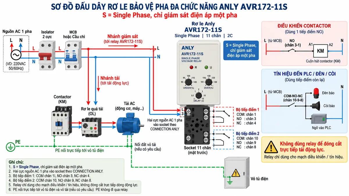 Vẽ sơ đồ đấu dây kỹ thuật cho Rơ le Bảo Vệ Pha đa chức năng Anly AVR172-11S trên nền trắng, bố cục ngang. Bên trái thể hiện nguồn AC một pha phù hợp với điện áp định mức của relay đi qua isolator 2 cực và MCB hoặc cầu chì bảo vệ rồi phân thành nhánh tải và nhánh giám sát. Nhánh giám sát đưa hai dây nguồn AC một pha vào đúng hai cực nguồn của socket 11 chân AVR172-11S theo sơ đồ CONNECTION của ANLY; ghi rõ S = Single Phase, chỉ giám sát điện áp một pha. Ở giữa vẽ AVR172-11S và socket 11 chân, thể hiện rõ hai bộ tiếp điểm chuyển đổi 2C: bộ 1 COM chân 1, NO chân 3, NC chân 4; bộ 2 COM chân 10, NO chân 9, NC chân 8. Bên phải dùng một tiếp điểm NO để điều khiển cuộn hút contactor hoặc relay trung gian, bộ tiếp điểm còn lại đưa tín hiệu tới PLC hoặc đèn/còi cảnh báo. Nhánh tải đi qua contactor và thiết bị bảo vệ quá tải phù hợp trước khi tới tải AC. PE nối trực tiếp tới vỏ tủ và vỏ tải nếu thiết bị yêu cầu nối đất, không đi qua AVR172-11S. Ghi chú relay chỉ dùng cho mạch điều khiển/tín hiệu, không đóng cắt trực tiếp dòng động lực.