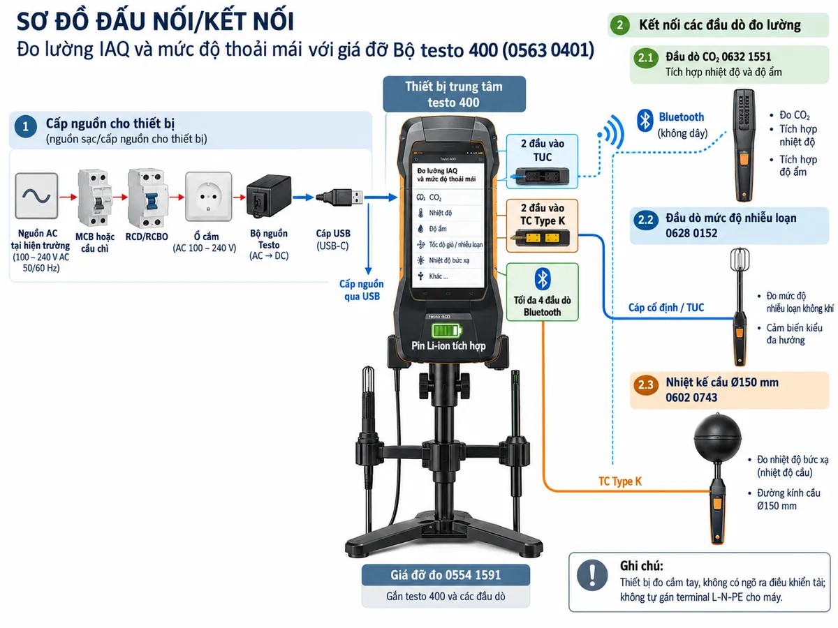 Vẽ sơ đồ đấu nối/kết nối kỹ thuật cho Đo lường IAQ và mức độ thoải mái với giá đỡ Bộ testo 400 mã 0563 0401 trên nền trắng, bố cục ngang. Thể hiện nguồn AC tại hiện trường đi qua MCB hoặc cầu chì và RCD/RCBO phù hợp của hệ thống điện → ổ cắm → bộ nguồn Testo kèm cáp USB → testo 400 và pin Li-ion tích hợp. Từ testo 400 vẽ các nhánh kết nối của đúng bộ sản phẩm: đầu dò CO2 0632 1551 tích hợp nhiệt độ và độ ẩm → Bluetooth → testo 400; đầu dò mức độ nhiễu loạn 0628 0152 → cáp cố định/TUC → testo 400; nhiệt kế cầu Ø150 mm 0602 0743 → TC Type K → testo 400. Thể hiện máy và các đầu dò được gá trên giá đỡ đo 0554 1591. Có thể ghi thêm các cổng khả dụng của testo 400 gồm 2 đầu vào TUC, 2 đầu vào TC Type K và tối đa 4 đầu dò Bluetooth. Ghi chú rõ thiết bị đo cầm tay không có ngõ ra điều khiển tải và không tự gán terminal L-N-PE cho máy.