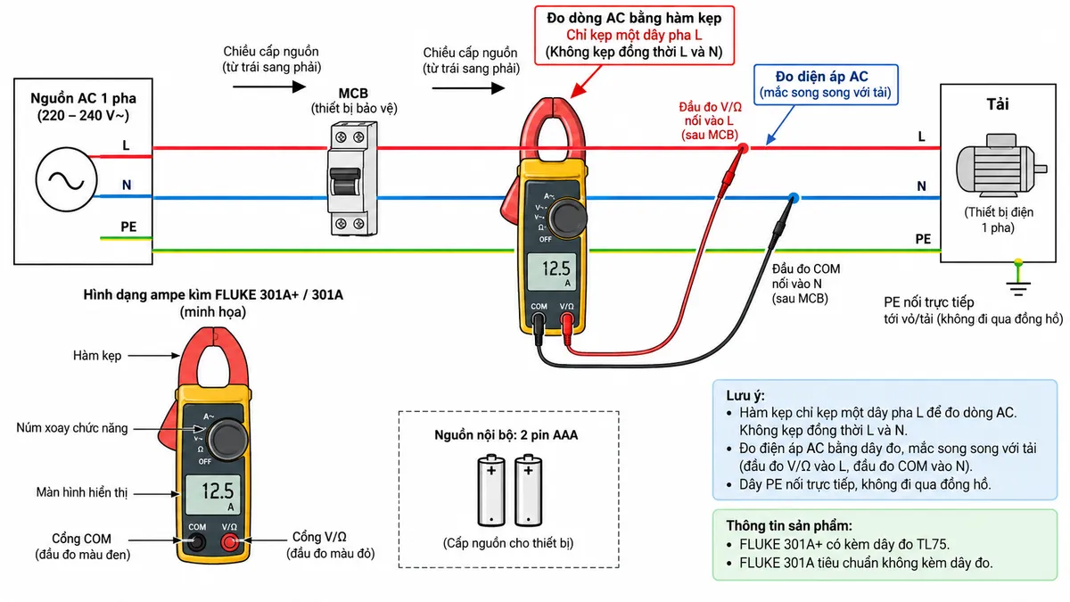 Sơ đồ đấu dây và kết nối đo của ampe kìm FLUKE 301A+ / 301A trên nền trắng, bố cục ngang, chú thích tiếng Việt. Thể hiện nguồn AC một pha L-N-PE đi qua thiết bị bảo vệ MCB đến tải; hàm kẹp FLUKE 301A kẹp riêng một dây pha L để đo dòng AC, không kẹp đồng thời L và N. Vẽ thêm nhánh đo điện áp với dây đo nối cổng V/Ω và COM của máy mắc song song giữa L và N phía tải sau MCB; ghi chú FLUKE 301A+ có kèm dây đo TL75, FLUKE 301A tiêu chuẩn không kèm dây đo. Thể hiện nguồn nuôi nội bộ 2 pin AAA cho thiết bị; PE nối trực tiếp đến vỏ/tải và không đi qua đồng hồ. Dùng mũi tên thể hiện chiều cấp nguồn và vị trí đo, không gán số chân không được nhà sản xuất công bố.
