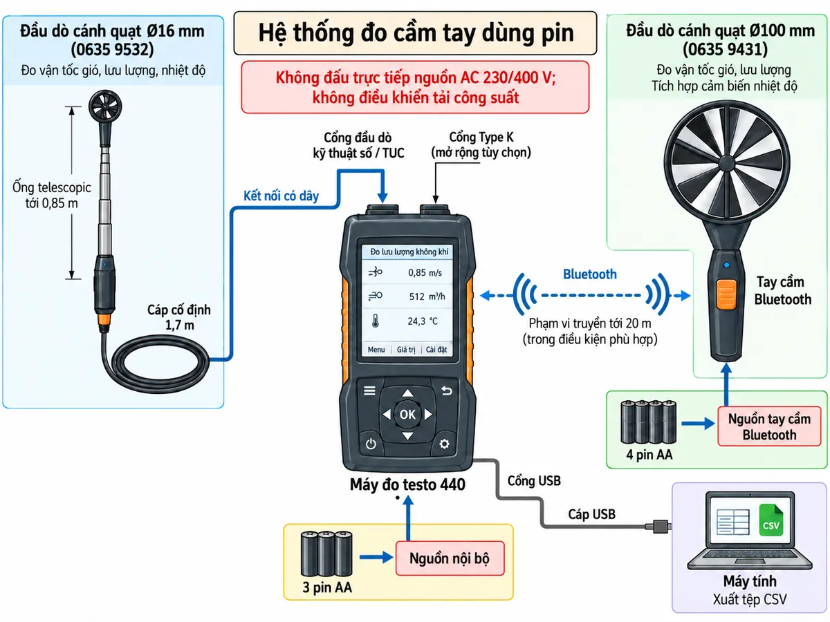 Vẽ sơ đồ kết nối kỹ thuật của Bộ máy đo lưu lượng không khí 2 Bluetooth Combo testo 440 mã 0563 4407 trên nền trắng, bố cục ngang, chú thích tiếng Việt. Ở trung tâm là máy đo testo 440 dùng 3 pin AA. Nhánh thứ nhất: đầu dò cánh quạt Ø16 mm mã 0635 9532 với ống telescopic tới 0,85 m → cáp cố định 1,7 m → cổng đầu dò kỹ thuật số/TUC của testo 440. Nhánh thứ hai: đầu dò cánh quạt Ø100 mm mã 0635 9431 tích hợp cảm biến nhiệt độ → tay cầm Bluetooth dùng 4 pin AA → truyền không dây Bluetooth tới testo 440, ghi phạm vi truyền tới 20 m trong điều kiện phù hợp. Từ testo 440 vẽ cổng USB → cáp USB → máy tính để xuất tệp CSV. Có thể thể hiện cổng Type K của testo 440 dưới dạng cổng mở rộng tùy chọn nhưng không vẽ thêm đầu dò không thuộc bộ kit. Ghi chú rõ đây là hệ thống đo cầm tay dùng pin, không đấu trực tiếp nguồn AC 230/400 V, không điều khiển tải công suất và không cần vẽ MCB/MCCB/RCD trên đường đo; tuyệt đối không tự gán số chân điện không được nhà sản xuất công bố.