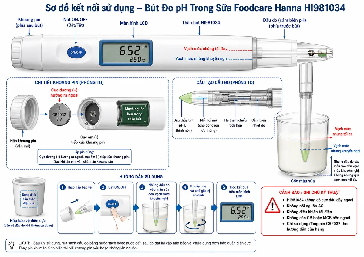 Sơ đồ kết nối sử dụng Bút Đo pH Trong Sữa Foodcare Hanna HI981034, nền trắng, bố cục ngang, phong cách kỹ thuật đo lường và nhãn tiếng Việt; thể hiện pin CR2032 3 V với cực dương (+) hướng ra ngoài, cực âm (-) tiếp xúc khoang pin, nắp khoang pin, mạch nguồn bên trong thân bút, nút ON/OFF và màn hình LCD; phần đầu đo gồm đầu thủy tinh pH LT hình nón, mối nối mở, hệ tham chiếu tích hợp và cảm biến nhiệt độ, được nhúng đến vạch mức khuyến nghị trong cốc mẫu sữa; thể hiện vạch mức nhúng tối đa và nắp bảo vệ có dung dịch bảo quản điện cực; ghi chú rõ HI981034 không có cực đấu dây ngoài, không nối nguồn AC, không điều khiển tải điện, không cần CB hoặc MCB bên ngoài và chỉ sử dụng đúng pin CR2032 theo hướng dẫn của hãng.