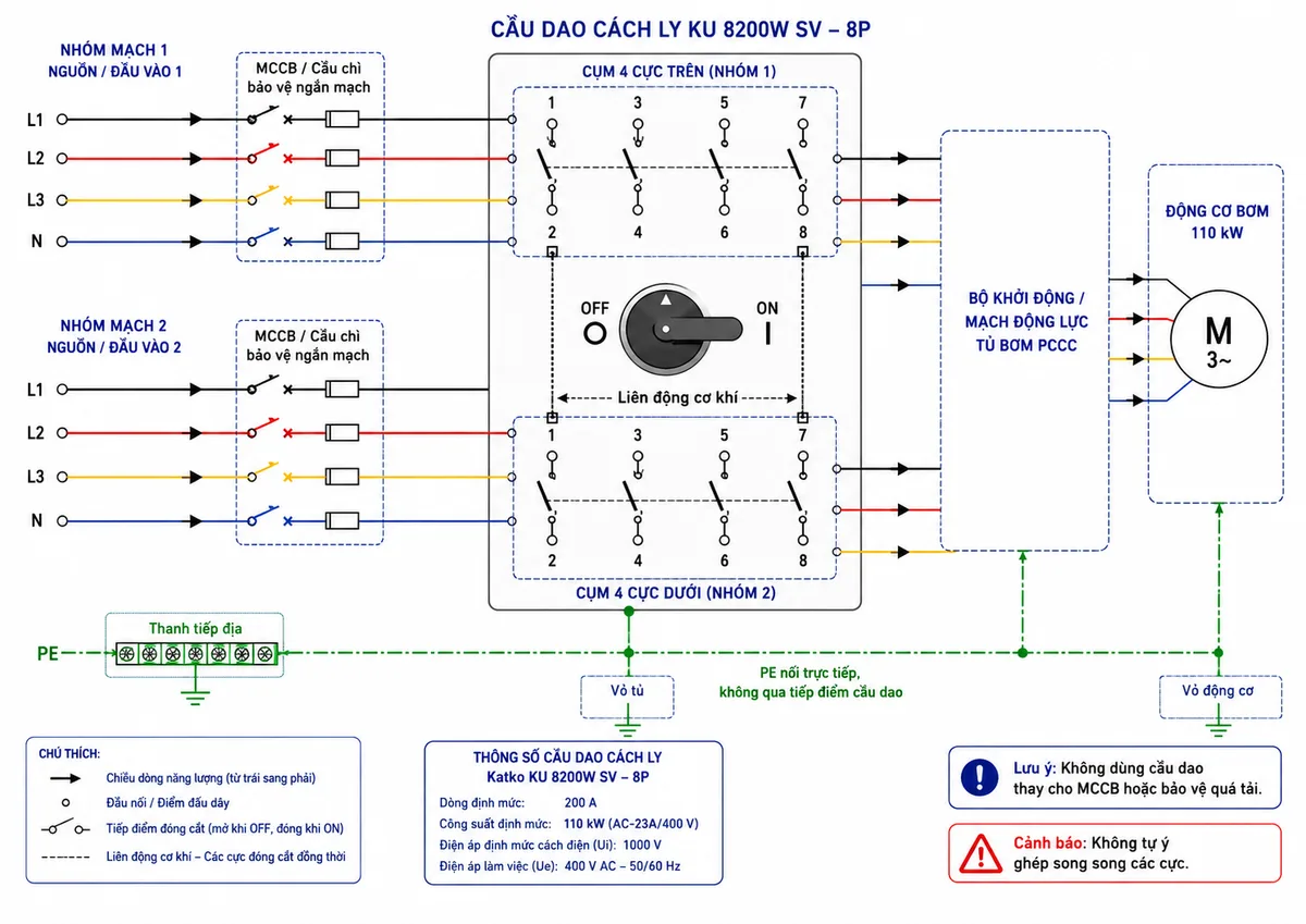 Vẽ sơ đồ đấu dây Cầu dao cách ly Katko KU 8200W SV trên nền trắng, bố cục ngang. Bên trái thể hiện hai nguồn hoặc hai nhóm mạch bốn dây đi qua MCCB hay cầu chì bảo vệ ngắn mạch. Ở giữa là KU 8200W SV gồm hai cụm bốn cực được liên động cơ khí và thao tác đồng thời bằng tay xoay trực tiếp ON–OFF; mỗi cụm ghi rõ các cặp cực 1–2, 3–4, 5–6 và 7–8. Bên phải thể hiện các đầu ra đến bộ khởi động hoặc mạch động lực của tủ bơm PCCC và động cơ bơm 110kW. Bổ sung dây PE nối trực tiếp đến thanh tiếp địa và vỏ tủ, không đi qua tiếp điểm cầu dao. Thể hiện mũi tên chiều năng lượng, vị trí thiết bị bảo vệ phía trước, cảnh báo không dùng cầu dao thay cho MCCB hoặc bảo vệ quá tải và không tự ý ghép song song các cực.