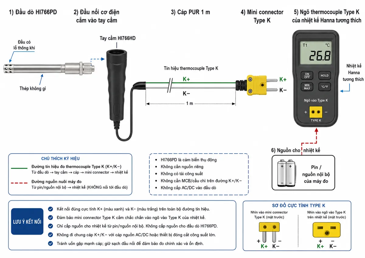 Vẽ sơ đồ đấu dây/kết nối kỹ thuật trên nền trắng cho đầu dò Hanna HI766PD: từ đầu dò không khí và khí HI766PD bằng thép không gỉ, thể hiện rõ các lỗ thông khí ở đầu dò → đầu nối cơ điện của đầu dò cắm vào đầu cái trên tay cầm Hanna HI766HD → cặp dây thermocouple Type K ký hiệu K+ và K− truyền qua cáp PUR của HI766HD dài 1 m → mini connector Type K → ngõ thermocouple Type K của nhiệt kế Hanna tương thích. Thể hiện riêng khối nguồn của nhiệt kế như pin/nguồn nội bộ của máy đo, tuyệt đối không nối nguồn điện trực tiếp vào HI766PD. Ghi chú đầu dò là cảm biến thụ động, không có tải công suất và không cần MCB/cầu chì trên đường K+/K−; không cấp AC/DC vào đầu dò. Thể hiện rõ cực tính K+/K− và phân biệt đường tín hiệu đo với nguồn nuôi máy đo. Bố cục ngang, phong cách sơ đồ điện công nghiệp, chú thích tiếng Việt, không logo, không watermark.