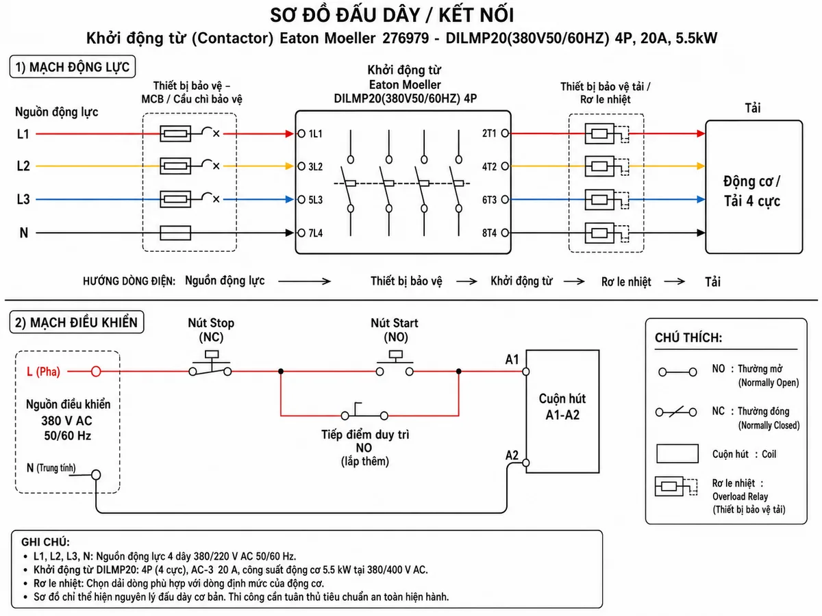 Sơ đồ đấu dây/kết nối cho Khởi động từ Eaton Moeller 276979 - DILMP20(380V50/60HZ) 4P: thể hiện nguồn động lực L1-L2-L3-N đi qua MCB hoặc cầu chì bảo vệ vào bốn cực chính 1L1-3L2-5L3-7L4, đầu ra 2T1-4T2-6T3-8T4 đi qua rơ le nhiệt hoặc thiết bị bảo vệ tải đến động cơ/tải 4 cực; thể hiện mạch điều khiển 380 V AC 50/60 Hz cấp vào cuộn hút A1-A2 qua nút Stop thường đóng, nút Start thường mở và tiếp điểm duy trì NO lắp thêm; nhãn tiếng Việt rõ ràng cho nguồn động lực, nguồn điều khiển, tải và thiết bị bảo vệ