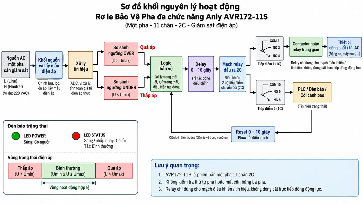 Vẽ sơ đồ nguyên lý hoạt động dạng khối cho Anly AVR172-11S trên nền trắng, bố cục ngang. Luồng chính: nguồn AC một pha cần giám sát → khối nguồn và lấy mẫu điện áp → xử lý tín hiệu → chia thành hai nhánh. Nhánh thứ nhất đi tới khối so sánh ngưỡng OVER; nhánh thứ hai đi tới khối so sánh ngưỡng UNDER. Hai tín hiệu bất thường Quá áp và Thấp áp đi vào logic bảo vệ → bộ trễ tác động Delay điều chỉnh 0–10 giây → mạch relay đầu ra 2C gồm COM 1/NO 3/NC 4 và COM 10/NO 9/NC 8. Vẽ thêm khối Reset điều chỉnh 0–10 giây trên đường phục hồi khi điện áp trở lại vùng Normal. Một đầu ra relay điều khiển contactor hoặc relay trung gian để đóng/cắt tải thông qua thiết bị công suất phù hợp; đầu ra còn lại gửi tín hiệu tới PLC hoặc đèn/còi cảnh báo. Thể hiện LED POWER màu xanh và LED STATUS màu đỏ, ba vùng trạng thái Thấp áp – Bình thường – Quá áp. Ghi chú AVR172-11S là phiên bản một pha 11 chân 2C, không thực hiện kiểm tra thứ tự pha hoặc mất cân bằng ba pha và không đóng cắt trực tiếp dòng động lực.