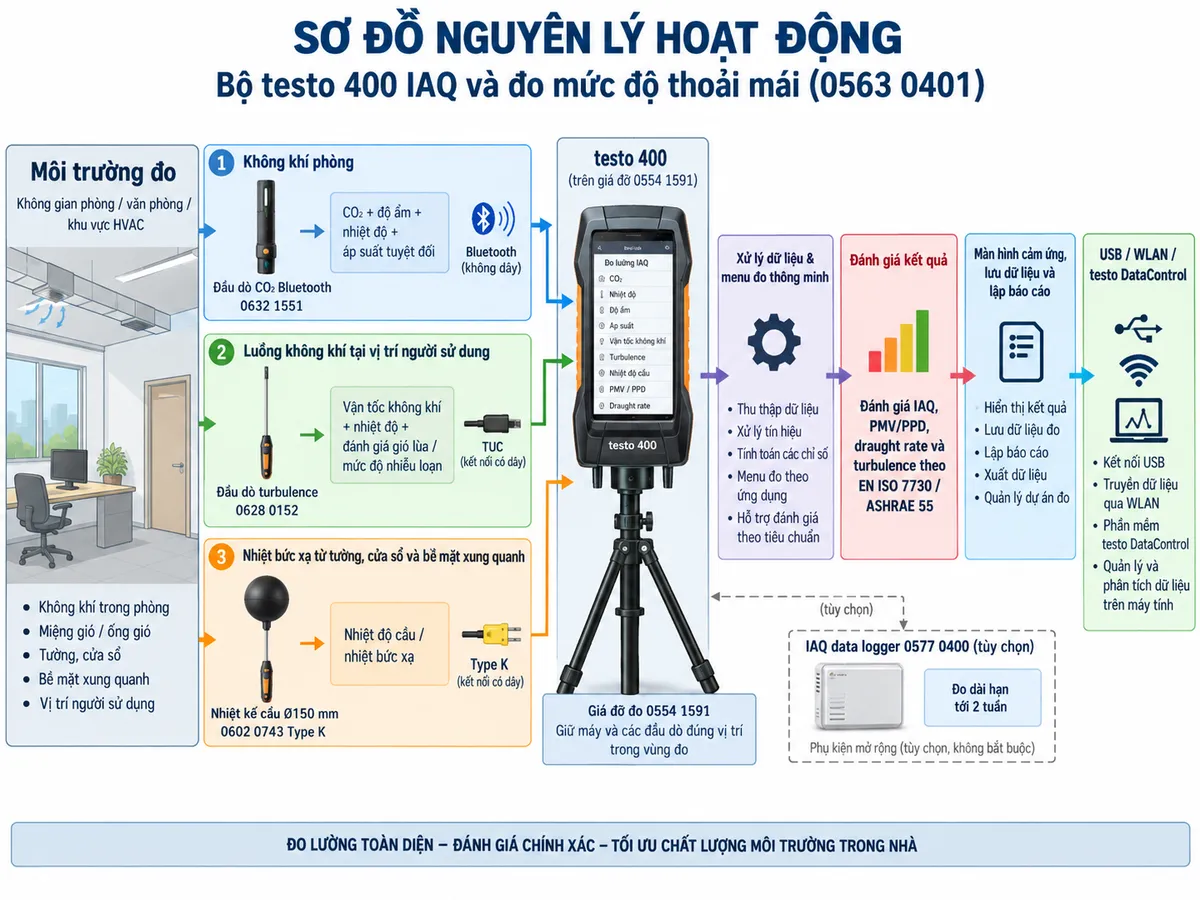 Vẽ sơ đồ nguyên lý hoạt động dạng khối cho Bộ testo 400 IAQ và đo mức độ thoải mái mã 0563 0401 trên nền trắng, bố cục ngang. Bên trái là môi trường phòng/văn phòng/khu vực HVAC → chia thành ba nhánh đo: không khí phòng → đầu dò CO2 Bluetooth 0632 1551 → CO2 + độ ẩm + nhiệt độ + áp suất tuyệt đối; luồng không khí tại vị trí người sử dụng → đầu dò turbulence 0628 0152 → vận tốc không khí + nhiệt độ + đánh giá gió lùa/mức độ nhiễu loạn; nhiệt bức xạ từ tường, cửa sổ và bề mặt xung quanh → nhiệt kế cầu Ø150 mm 0602 0743 Type K → nhiệt độ cầu/nhiệt bức xạ. Ba luồng dữ liệu → testo 400 → bộ xử lý và menu đo thông minh → khối đánh giá IAQ, PMV/PPD, draught rate và turbulence theo EN ISO 7730/ASHRAE 55 → màn hình cảm ứng, lưu dữ liệu và lập báo cáo → USB/WLAN/testo DataControl. Vẽ giá đỡ 0554 1591 giữ máy và các đầu dò đúng vị trí trong vùng đo. Có thể thể hiện nhánh mở rộng IAQ data logger 0577 0400 dưới dạng phụ kiện tùy chọn cho đo dài hạn tới 2 tuần.