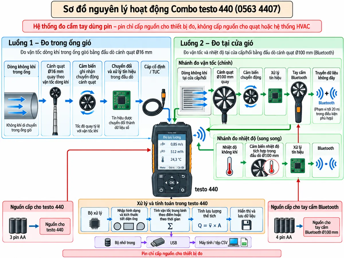 Vẽ sơ đồ nguyên lý hoạt động dạng khối của Combo testo 440 0563 4407 trên nền trắng, bố cục ngang, chú thích tiếng Việt, gồm hai luồng đo song song. Luồng 1 trong ống gió: dòng không khí trong ống → cánh quạt Ø16 mm quay theo vận tốc dòng khí → cảm biến ghi nhận chuyển động cánh quạt → chuyển đổi và xử lý tín hiệu trong đầu dò → cáp cố định/TUC → testo 440 → bộ xử lý; từ bộ xử lý thể hiện nhập hình dạng và kích thước tiết diện ống → tính vận tốc trung bình theo điểm hoặc theo thời gian → tính lưu lượng thể tích → hiển thị và lưu dữ liệu. Luồng 2 tại cửa gió: dòng không khí tại cửa cấp/hồi → cánh quạt Ø100 mm quay → cảm biến chuyển động → xử lý tín hiệu → tay cầm Bluetooth → truyền dữ liệu không dây → testo 440; song song nhiệt độ không khí → cảm biến nhiệt độ tích hợp trong đầu dò Ø100 mm → xử lý → Bluetooth → testo 440. Từ testo 440 tiếp tục tới bộ nhớ trong → USB → máy tính/tệp CSV. Vẽ riêng nhánh nguồn: 3 pin AA cấp cho testo 440 và 4 pin AA cấp cho tay cầm Bluetooth Ø100 mm; ghi rõ pin chỉ cấp nguồn cho thiết bị đo, không cấp nguồn cho quạt hoặc hệ thống HVAC.