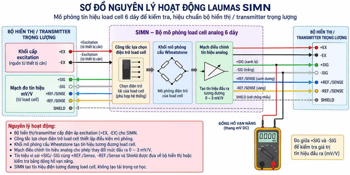 Sơ đồ nguyên lý hoạt động Laumas SIMN trên nền trắng, bố cục ngang, chú thích tiếng Việt. Từ trái sang phải gồm “Bộ hiển thị / transmitter” → “Cấp excitation cho SIMN” → “Khối mô phỏng điện trở/cầu load cell” → “Mạch điều chỉnh tín hiệu analog 0–3 mV/V” → “Tín hiệu vi sai +Signal/-Signal” → “Ngõ đo mV/V của transmitter”. Bổ sung nhánh “+Ref./Sense và -Ref./Sense” hồi tiếp theo kết nối load cell 6 dây, cùng “Shield” tách riêng. Một nhánh đo song song bằng “Đồng hồ vạn năng thang mV DC” dùng kiểm tra giá trị tín hiệu. Thể hiện công tắc lựa chọn điện trở load cell đi vào khối mô phỏng. Dùng mũi tên rõ chiều và ghi chú “SIMN tạo tín hiệu điện tương đương load cell, không tạo tải trọng cơ học”. Không tự gán giá trị điện trở hoặc số chân không được hãng công bố.