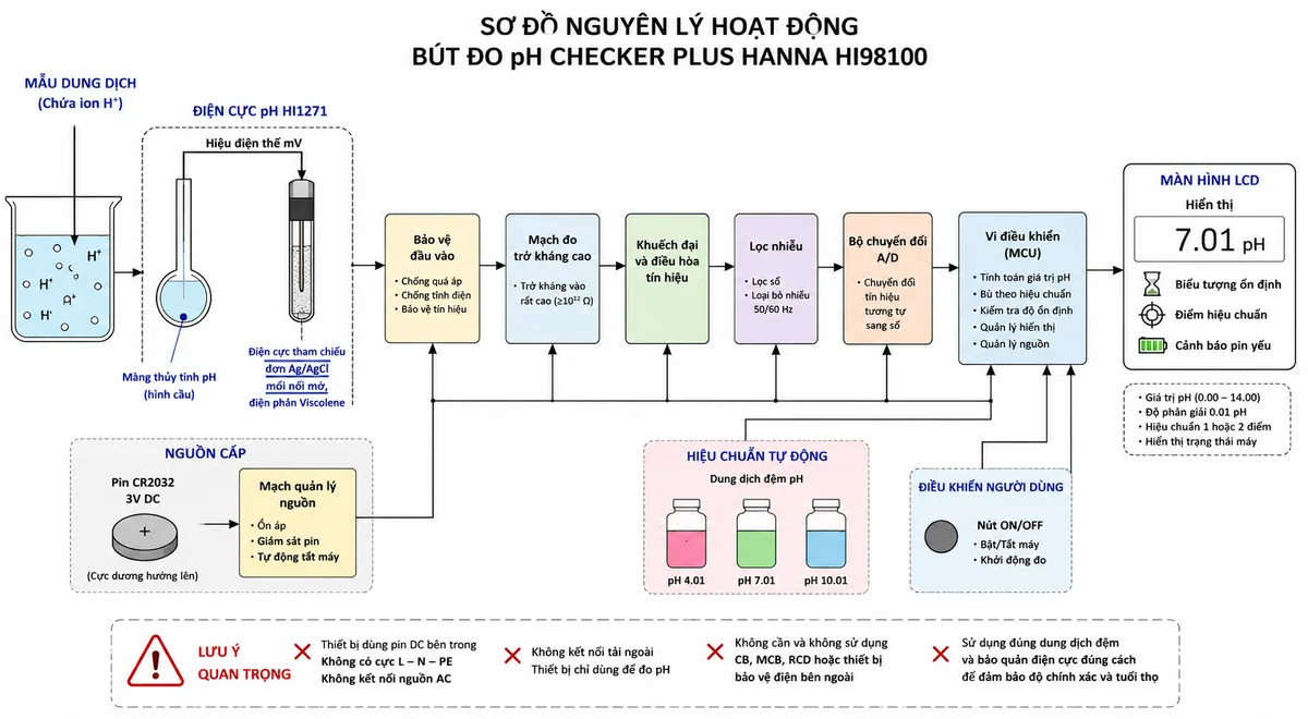 Vẽ sơ đồ nguyên lý hoạt động dạng khối của Bút Đo pH Checker Plus Hanna HI98100, nền trắng, bố cục ngang, phong cách kỹ thuật đo lường và nhãn tiếng Việt; luồng chính bắt đầu từ mẫu dung dịch chứa ion H+ đi tới màng thủy tinh pH hình cầu của điện cực HI1271, tín hiệu được so sánh với điện cực tham chiếu đơn Ag/AgCl qua mối nối mở và điện phân Viscolene để tạo điện thế mV; điện thế đi qua bảo vệ đầu vào, mạch đo trở kháng cao, khuếch đại và điều hòa tín hiệu, lọc nhiễu, bộ chuyển đổi A/D, vi điều khiển tính giá trị pH rồi tới màn hình LCD; bổ sung nhánh hiệu chuẩn tự động từ dung dịch đệm pH 4,01, pH 7,01 hoặc pH 10,01 tới vi điều khiển, nhánh nguồn từ pin CR2032 qua mạch quản lý nguồn tới các khối điện tử, cùng các chỉ báo ổn định, điểm hiệu chuẩn và pin yếu trên LCD.