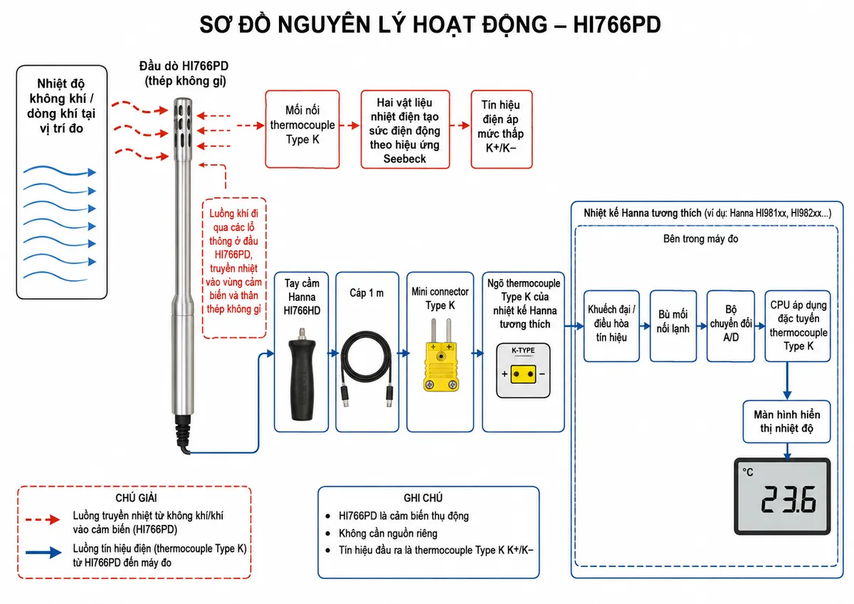Vẽ sơ đồ nguyên lý hoạt động dạng block diagram kỹ thuật trên nền trắng cho Hanna HI766PD: nhiệt độ không khí hoặc dòng khí tại vị trí đo → dòng khí đi qua các lỗ thông ở đầu HI766PD → truyền nhiệt vào vùng cảm biến và thân thép không gỉ → mối nối thermocouple Type K → hai vật liệu nhiệt điện tạo sức điện động theo hiệu ứng Seebeck → tín hiệu điện áp mức thấp K+/K− → tay cầm Hanna HI766HD → cáp 1 m → mini connector Type K → ngõ thermocouple Type K của nhiệt kế Hanna tương thích → khuếch đại/điều hòa tín hiệu → bù mối nối lạnh → bộ chuyển đổi A/D → CPU áp dụng đặc tuyến thermocouple Type K → màn hình hiển thị nhiệt độ. Dùng hai kiểu mũi tên khác nhau để phân biệt luồng truyền nhiệt từ không khí/khí vào cảm biến và luồng tín hiệu điện từ HI766PD tới máy đo. Ghi chú rõ HI766PD là cảm biến thụ động và không cần nguồn riêng. Bố cục ngang, phong cách kỹ thuật/điện công nghiệp, chú thích tiếng Việt, không logo, không watermark.