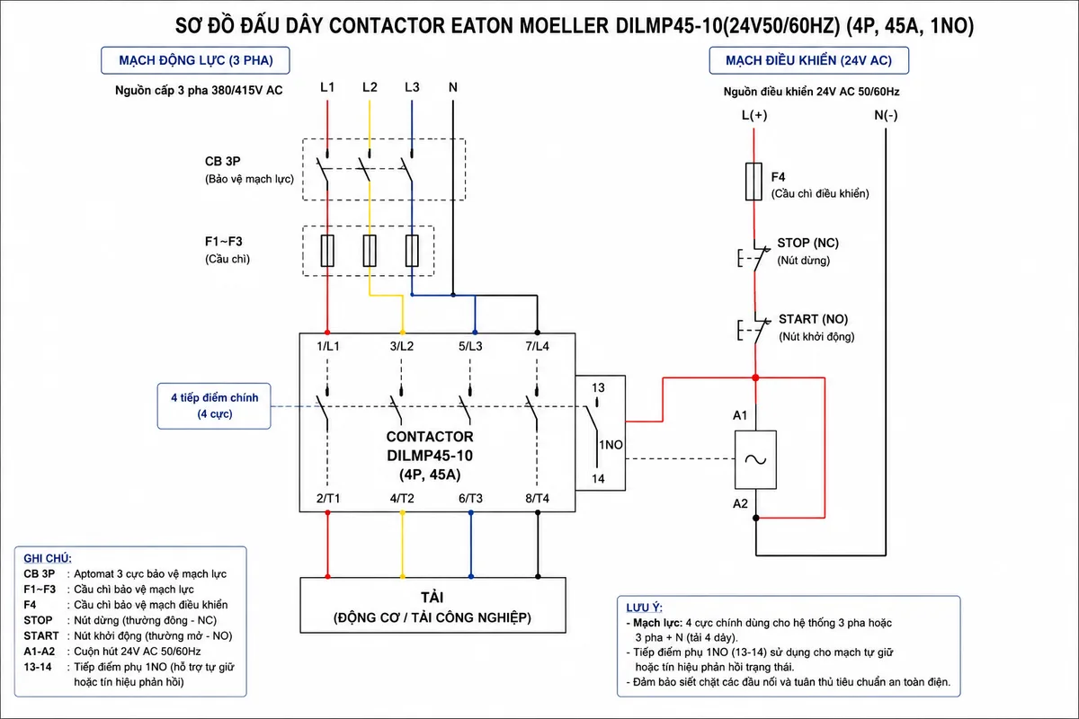 Sơ đồ đấu dây contactor Eaton Moeller DILMP45-10(24V50/60HZ) gồm cuộn hút A1-A2 sử dụng nguồn điều khiển 24V AC 50/60Hz, bốn cực tiếp điểm chính đấu giữa nguồn 3 pha hoặc nguồn tải và tải công nghiệp, tiếp điểm phụ 1NO dùng cho mạch tự giữ hoặc tín hiệu phản hồi, kèm CB bảo vệ, cầu chì điều khiển và các ký hiệu đấu nối rõ ràng theo phong cách sơ đồ kỹ thuật nền trắng