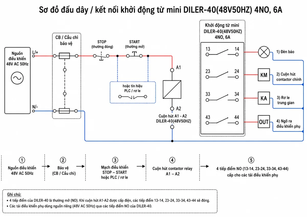 Sơ đồ đấu dây / kết nối khởi động từ mini Eaton Moeller 010190 DILER-40(48V50HZ) 4NO 6A: thể hiện nguồn điều khiển 48V AC 50Hz đi qua CB/cầu chì bảo vệ, nút STOP thường đóng, nút START thường mở hoặc tín hiệu PLC/rơ le, cuộn hút A1-A2 của DILER-40, bốn tiếp điểm thường mở 13-14, 23-24, 33-34, 43-44, các tải điều khiển phụ như đèn báo, cuộn hút contactor chính, relay trung gian; bố cục sơ đồ điện công nghiệp nền trắng, đường dây rõ ràng, chú thích tiếng Việt.