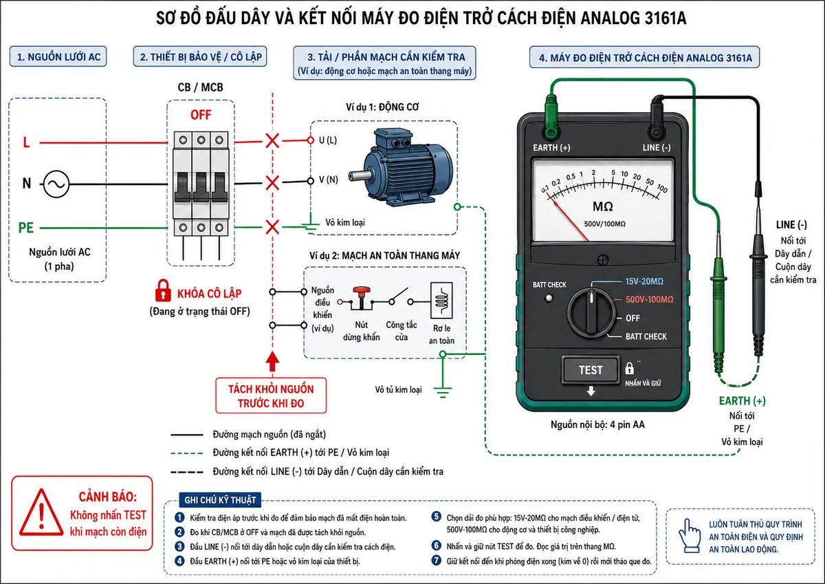 Sơ đồ đấu dây và kết nối máy đo điện trở cách điện analog KYORITSU 3161A, nền trắng, bố cục ngang, nhãn tiếng Việt; thể hiện máy 3161A dùng nguồn nội bộ 4 pin AA, công tắc chọn OFF/BATT CHECK/15V-20MΩ/500V-100MΩ, đầu nối dây đo, que EARTH cực dương nối với PE hoặc vỏ kim loại của tải, que LINE cực âm nối với dây dẫn hoặc cuộn dây cần kiểm tra; phía nguồn lưới có CB hoặc MCB ở trạng thái OFF và khóa cô lập, phía sau CB là tải ví dụ động cơ hoặc mạch an toàn thang máy; thể hiện rõ nguồn cấp, thiết bị bảo vệ, dây L/N/PE, điểm tách tải và cảnh báo không nhấn TEST khi mạch còn điện, không watermark