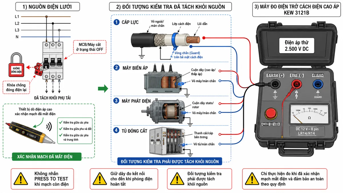 Sơ đồ đấu dây máy đo điện trở cách điện cao áp KYORITSU KEW 3121B trên nền trắng, bố cục ngang, nhãn tiếng Việt; thể hiện nguồn điện lưới đi qua MCB hoặc máy cắt đang ở trạng thái OFF, khóa chống đóng điện lại và thiết bị dò điện áp cao xác nhận mạch đã mất điện; tải kiểm tra là cáp lực, máy biến áp, máy phát điện hoặc tủ đóng cắt đã tách khỏi nguồn; máy KEW 3121B dùng nguồn nội bộ DC 12 V gồm 8 pin LR14/R14; cực EARTH dương nối dây đen đến vỏ kim loại, màn chắn hoặc điểm nối đất, cực LINE âm nối đầu dò đỏ đến lõi cáp hoặc cuộn dây, cực GUARD nối dây xanh đến vòng chắn trên bề mặt cách điện; ghi rõ điện áp thử 2.500 V DC, cảnh báo không nhấn PRESS TO TEST khi mạch còn điện và giữ dây đo kết nối cho đến khi phóng điện hoàn tất