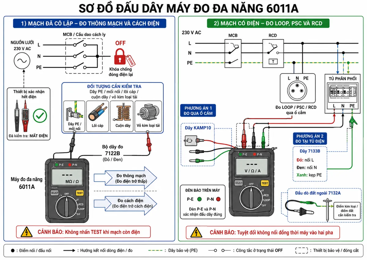 Sơ đồ đấu dây Máy đo đa năng KYORITSU 6011A trên nền trắng, bố cục ngang, nhãn tiếng Việt; chia thành hai khu vực. Khu vực mạch đã cô lập để đo thông mạch và cách điện: nguồn lưới đi qua MCB hoặc cầu dao cách ly ở trạng thái OFF, có khóa chống đóng điện lại và thiết bị xác nhận hết điện; bộ dây đo 7122B của máy nối vào hai đầu dây PE, mối nối, lõi cáp, cuộn dây hoặc vỏ kim loại của tải; ghi rõ không nhấn TEST khi mạch còn điện. Khu vực mạch có điện để đo LOOP, PSC và RCD: nguồn 230 V AC đi qua MCB và RCD tới ổ cắm hoặc tủ phân phối; dây KAMP10 nối máy với ổ cắm L-N-PE; phương án dùng dây 7133B tại tủ điện gồm đầu đỏ nối L, đầu đen nối N, kẹp xanh nối PE; thể hiện đầu dò đất ngoài 7132A nối điểm kim loại hoặc điểm đất cần kiểm tra, các đèn P-E và P-N xác nhận đấu dây đúng, tuyệt đối không nối đồng thời máy vào hai pha.