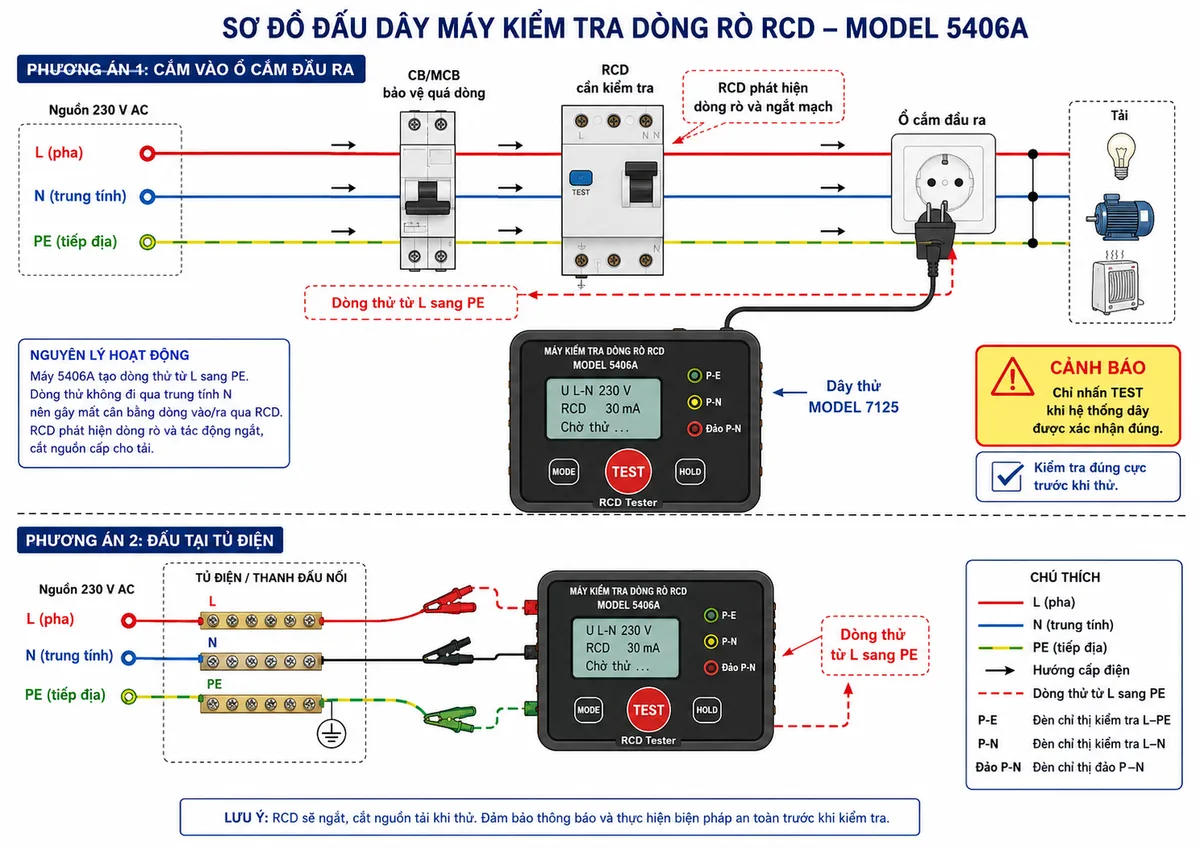 Vẽ sơ đồ đấu dây của máy kiểm tra dòng rò RCD KYORITSU 5406A trên nền trắng, nhãn tiếng Việt; thể hiện nguồn điện một pha 230 V AC gồm L, N và PE đi qua CB hoặc MCB bảo vệ quá dòng, tiếp tục qua RCD cần kiểm tra rồi cấp đến ổ cắm và tải; nối MODEL 5406A bằng dây thử MODEL 7125 tại ổ cắm, đồng thời minh họa phương án dùng dây MODEL 7121B tại tủ điện với kẹp pha L màu đỏ, trung tính N màu đen và tiếp địa PE màu xanh lá; thể hiện các đèn kiểm tra P-E, P-N và báo đảo P-N; dùng mũi tên chỉ dòng thử được tạo từ pha L sang PE làm mất cân bằng dòng qua RCD và khiến RCD ngắt nguồn tải; kèm cảnh báo chỉ nhấn TEST khi hệ thống dây được xác nhận đúng.