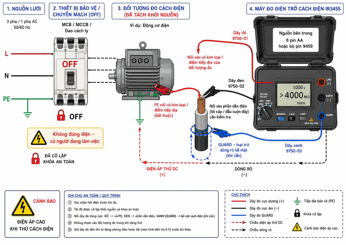 Vẽ sơ đồ đấu dây và kết nối đo của Máy đo điện trở cách điện HIOKI IR3455, nền trắng, bố cục ngang, nhãn tiếng Việt, phong cách kỹ thuật điện công nghiệp. Thể hiện nguồn điện lưới cấp cho tải đi qua MCB, MCCB hoặc dao cách ly đang ở trạng thái OFF, có khóa cô lập và biển cảnh báo; tải cần kiểm tra là động cơ, máy biến áp hoặc cáp điện lực đã tách khỏi nguồn. Thể hiện HIOKI IR3455 sử dụng nguồn nội bộ 6 pin AA hoặc bộ pin 9459; cực dương nối dây đỏ 9750-01 tới vỏ kim loại hoặc điểm tiếp địa của đối tượng đo, cực âm nối dây đen 9750-02 tới lõi cáp, đầu cuộn dây hoặc phần dẫn điện, cổng GUARD nối dây xanh 9750-03 tới vòng dẫn điện quấn quanh bề mặt cách điện khi cần loại trừ dòng rò bề mặt. Vẽ rõ PE, phần tải được cô lập, mũi tên điện áp thử DC và dòng rò, cảnh báo điện áp cao, xác nhận hết điện trước khi đo và giữ dây đo đến khi tự động phóng điện hoàn tất.