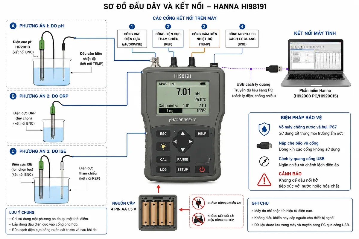 Vẽ sơ đồ đấu dây và kết nối của máy đo Hanna HI98191 trên nền trắng, bố cục ngang, nhãn tiếng Việt. Ở trung tâm là máy HI98191, phía trên thể hiện rõ bốn cổng: cổng BNC điện cực, cổng điện cực tham chiếu, cổng cảm biến nhiệt độ TEMP và cổng micro-USB cách ly quang. Bên trái vẽ ba phương án kết nối: phương án đo pH gồm điện cực HI72911B nối BNC và đầu cảm biến nhiệt độ nối TEMP cùng nhúng vào cốc mẫu; phương án đo ORP gồm điện cực ORP tùy chọn nối BNC và nhúng vào mẫu; phương án đo ISE gồm điện cực chọn lọc ion nối BNC, điện cực tham chiếu riêng nối cổng REF nếu cần và cùng nhúng vào mẫu. Bên phải nối micro-USB tới máy tính cài phần mềm Hanna để truyền dữ liệu. Phía dưới thể hiện nguồn 4 pin AA 1,5 V cấp cho mạch đo nội bộ, không đấu nguồn AC và không có tải điện công nghiệp. Thể hiện các biện pháp bảo vệ gồm vỏ IP67, nắp che các cổng không sử dụng, cách ly quang USB và cảnh báo không để đầu nối hở tiếp xúc với nước.