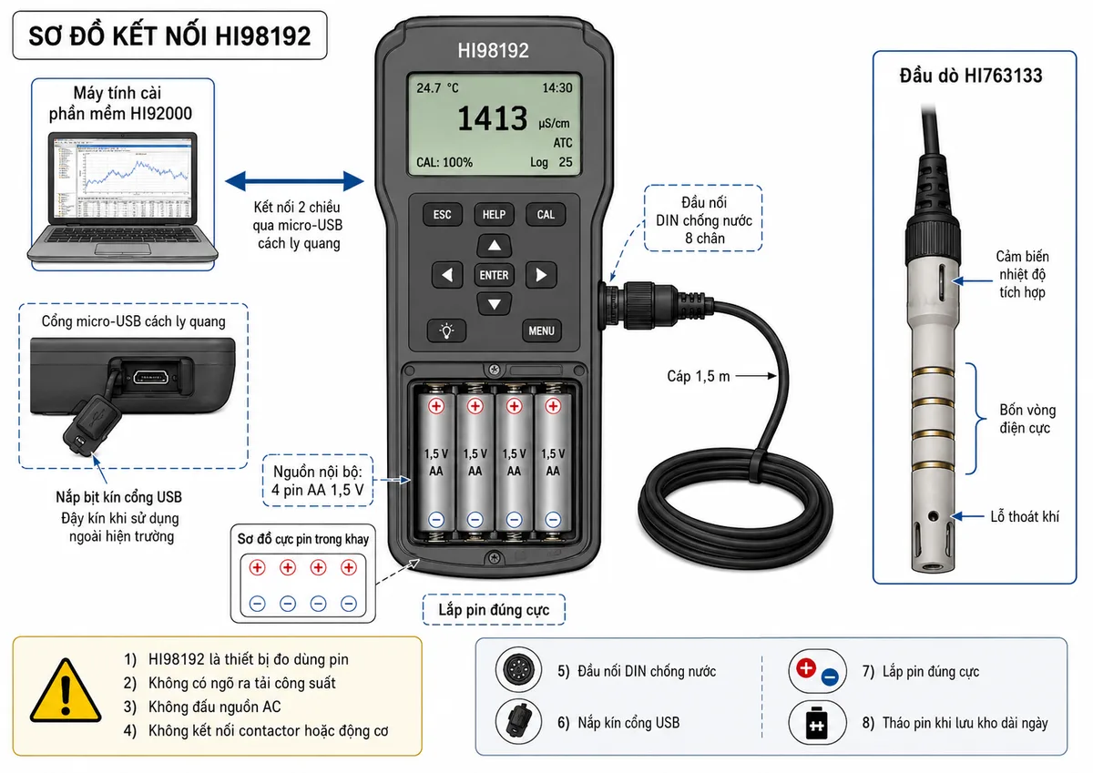 Vẽ sơ đồ kết nối Hanna HI98192 trên nền trắng, bố cục ngang. Thể hiện khối nguồn nội bộ gồm 4 pin AA 1,5 V lắp trong thân máy, đánh dấu rõ cực dương và cực âm theo khay pin; thân máy HI98192 có cổng DIN chống nước 8 chân nối bằng cáp 1,5 m đến đầu dò HI763133 gồm bốn vòng điện cực, lỗ thoát khí và cảm biến nhiệt độ tích hợp; cổng micro-USB cách ly quang nối hai chiều với máy tính cài phần mềm HI92000, kèm nắp bịt kín cổng khi sử dụng ngoài hiện trường. Ghi chú rõ: HI98192 là thiết bị đo dùng pin, không có ngõ ra tải công suất, không đấu nguồn AC, không kết nối contactor hoặc động cơ; bảo vệ liên quan gồm đầu nối DIN chống nước, nắp kín cổng USB, lắp pin đúng cực và tháo pin khi lưu kho dài ngày.