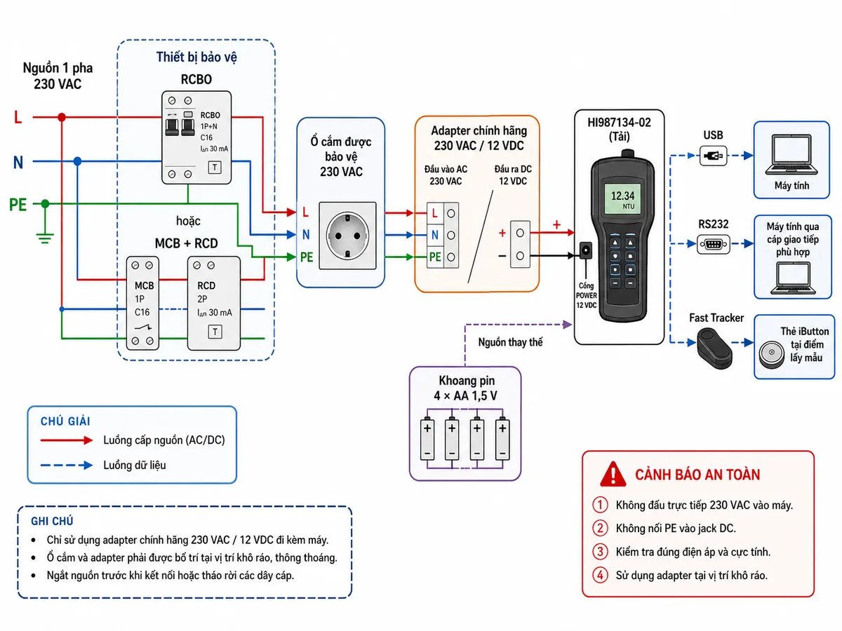 Vẽ sơ đồ kết nối an toàn cho máy đo độ đục hồ bơi Hanna HI987134-02 trên nền trắng, bố cục ngang. Thể hiện nguồn điện một pha 230 VAC gồm L, N và PE đi qua RCBO hoặc tổ hợp MCB và RCD đến ổ cắm được bảo vệ; adapter chính hãng nhận 230 VAC và chuyển thành 12 VDC, thể hiện hai cực dương và âm theo đúng ký hiệu của adapter rồi kết nối vào cổng POWER 12VDC của HI987134-02, trong đó máy đo là tải. Thể hiện phương án nguồn thay thế bằng 4 pin AA 1,5 V trong khoang pin. Từ máy chia thêm nhánh cổng USB đến máy tính, nhánh RS232 đến máy tính qua cáp giao tiếp phù hợp và nhánh đầu đọc Fast Tracker tiếp xúc với thẻ iButton tại điểm lấy mẫu. Dùng mũi tên phân biệt luồng cấp nguồn và luồng dữ liệu; thêm cảnh báo không đấu trực tiếp 230 VAC vào máy, không nối PE vào jack DC, kiểm tra đúng điện áp và cực tính, sử dụng adapter tại vị trí khô ráo.