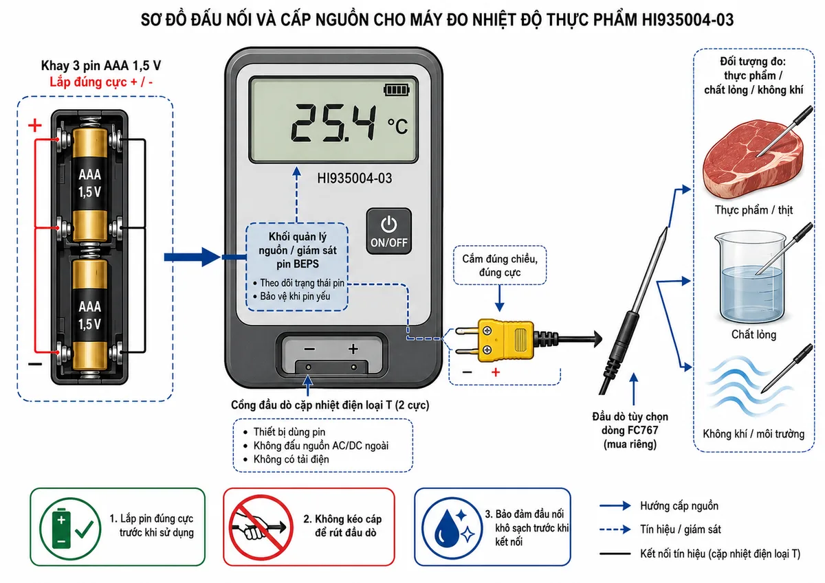 Vẽ sơ đồ đấu nối và cấp nguồn cho máy đo nhiệt độ thực phẩm Hanna HI935004-03 trên nền trắng, bố cục ngang. Bên trái thể hiện khay 3 pin AAA 1,5 V, đánh dấu rõ cực dương và cực âm, đi vào khoang pin và khối quản lý nguồn có chức năng giám sát pin BEPS trong thân máy. Ở giữa thể hiện thân máy HI935004-03 gồm màn hình LCD, nút ON/OFF, cổng cặp nhiệt điện loại T hai cực và ghi rõ thiết bị dùng pin, không đấu nguồn AC/DC ngoài, không có tải điện. Bên phải thể hiện phích đầu dò loại T cắm đúng chiều và đúng cực vào cổng máy, nối tới đầu dò tùy chọn dòng FC767 mua riêng; đầu dò tiếp xúc hoặc xuyên vào thực phẩm, chất lỏng hay không khí là đối tượng đo. Thêm chú thích lắp pin đúng cực, không kéo cáp để rút đầu dò và bảo đảm đầu nối khô sạch trước khi kết nối.