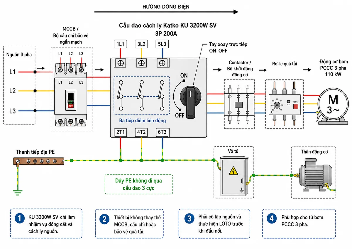 Vẽ sơ đồ đấu dây cầu dao cách ly Katko KU 3200W SV trong tủ bơm PCCC trên nền trắng, bố cục ngang. Bên trái thể hiện nguồn ba pha L1-L2-L3 đi qua MCCB hoặc bộ cầu chì bảo vệ ngắn mạch, sau đó nối lần lượt vào các cực nguồn 1L1, 3L2 và 5L3 của KU 3200W SV. Thể hiện cầu dao 3 cực 200A với tay xoay trực tiếp ON-OFF và ba tiếp điểm liên động. Các cực tải 2T1, 4T2 và 6T3 nối đến contactor hoặc bộ khởi động động cơ, rơ-le quá tải và động cơ bơm PCCC ba pha 110kW. Dây PE đi riêng từ thanh tiếp địa đến vỏ tủ và thân động cơ, không đi qua cầu dao 3 cực. Ghi chú thiết bị không thay thế MCCB, cầu chì hoặc bảo vệ quá tải; phải cô lập nguồn và thực hiện LOTO trước khi đấu nối.