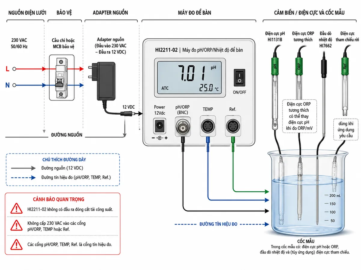 Vẽ sơ đồ đấu dây và kết nối của máy đo Hanna HI2211-02 trên nền trắng: nguồn điện 230 VAC gồm L và N đi qua cầu chì hoặc MCB bảo vệ rồi vào adapter nguồn của HI2211-02, từ adapter tạo 12 VDC đưa tới jack Power 12Vdc của máy; thể hiện rõ công tắc ON/OFF. Cổng pH/ORP dạng BNC nối với điện cực pH HI1131B đặt trong cốc mẫu; minh họa điện cực ORP tương thích có thể thay thế điện cực pH khi đo ORP/mV; cổng TEMP nối đầu dò nhiệt độ HI7662 đặt trong cùng mẫu; cổng Ref. nối điện cực tham chiếu rời khi ứng dụng yêu cầu. Ghi rõ HI2211-02 không có đầu ra đóng cắt tải công suất, không cấp 230 VAC vào các cổng pH/ORP, TEMP hoặc Ref.; dùng mũi tên phân biệt đường nguồn và đường tín hiệu đo.