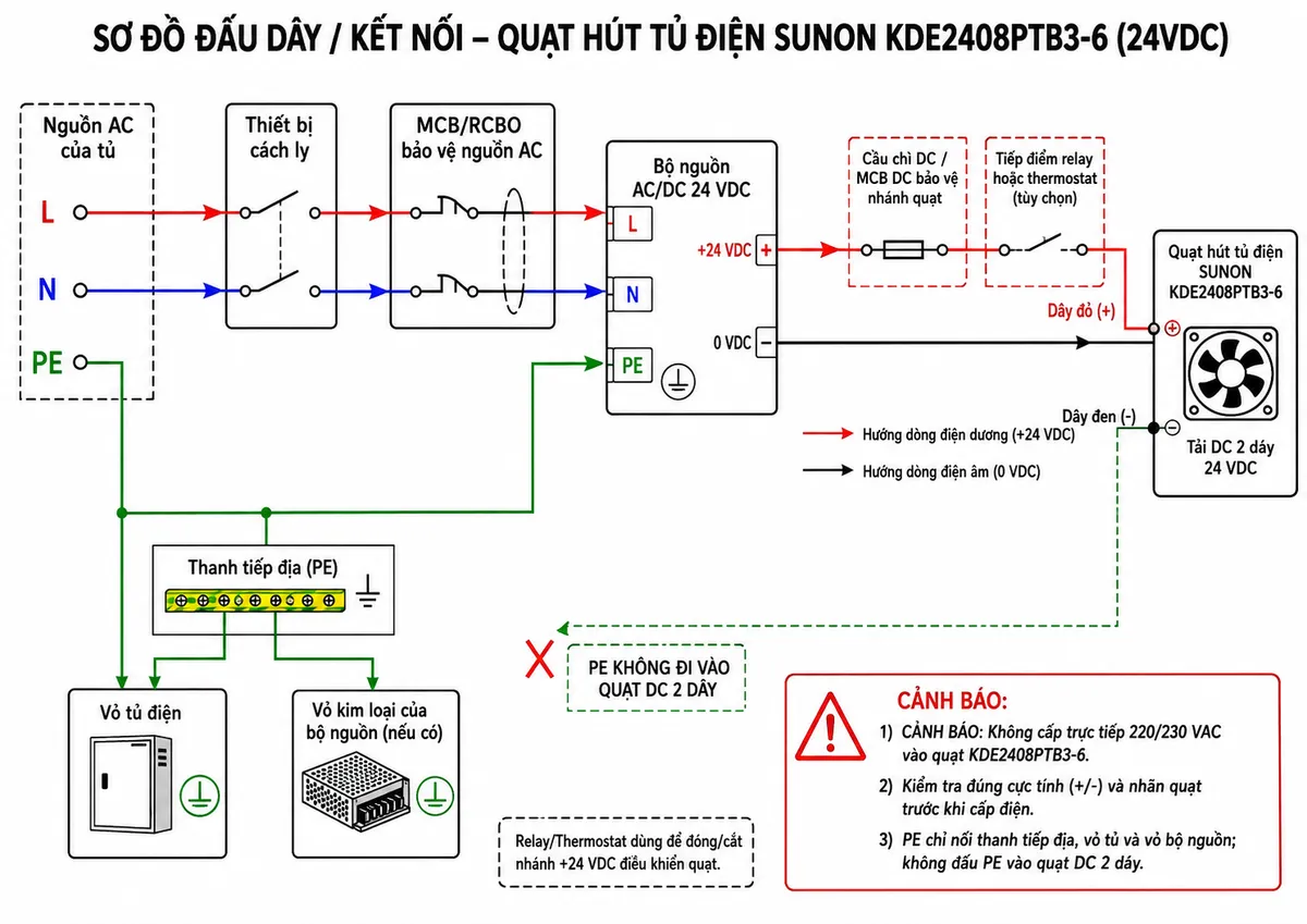 Vẽ sơ đồ đấu dây/kết nối kỹ thuật cho quạt hút tủ điện SUNON KDE2408PTB3-6 trên nền trắng: thể hiện nguồn AC của tủ đi qua thiết bị cách ly và MCB/RCBO phù hợp tới bộ nguồn AC/DC 24 VDC; phía DC từ cực +24 VDC đi qua cầu chì hoặc MCB DC bảo vệ nhánh quạt rồi tới dây dương của SUNON KDE2408PTB3-6, cực 0 VDC nối về dây âm của quạt; thể hiện quạt là tải DC 2 dây, ghi chú dây đỏ (+) và dây đen (-) theo cấu hình dây nguồn thông dụng của model; có thể chèn tiếp điểm relay hoặc thermostat ở nhánh +24 VDC để điều khiển bật/tắt quạt. PE từ nguồn AC nối thanh tiếp địa, vỏ tủ và vỏ kim loại của bộ nguồn nếu có, không đấu PE vào quạt DC hai dây. Ghi cảnh báo rõ: không cấp 220/230 VAC trực tiếp vào quạt KDE2408PTB3-6; kiểm tra cực tính và nhãn quạt trước khi cấp điện.
