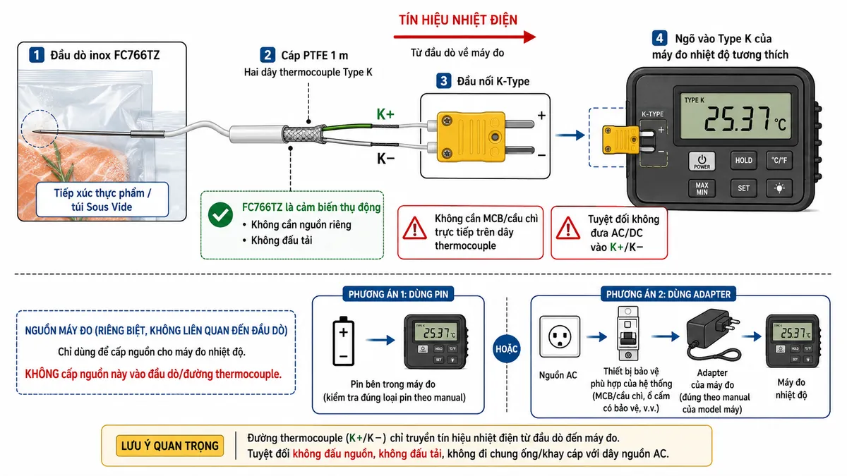 Vẽ sơ đồ đấu dây/kết nối kỹ thuật trên nền trắng cho Hanna FC766TZ: bên trái là đầu kim inox FC766TZ tiếp xúc với thực phẩm hoặc túi Sous Vide; từ đầu dò đi qua hai dây thermocouple Type K trong cáp PTFE dài 1 m đến đầu nối K-Type, thể hiện rõ hai cực K+ và K−; đầu nối cắm vào ngõ vào Type K của máy đo nhiệt độ Hanna tương thích. Tách riêng khối nguồn của máy đo với chú thích máy đo sử dụng pin hoặc nguồn đúng theo manual của model máy, nguồn này không cấp trực tiếp vào đầu dò. Ghi rõ FC766TZ là cảm biến thụ động: không cần nguồn riêng, không đấu tải, không cần MCB/cầu chì trực tiếp trên dây thermocouple; tuyệt đối không đưa AC/DC vào K+/K−. Nếu máy đo sử dụng adapter từ nguồn lưới, minh họa nguồn AC qua thiết bị bảo vệ phù hợp của hệ thống rồi đến adapter của máy đo, hoàn toàn tách biệt với đường tín hiệu cảm biến. Dùng mũi tên riêng cho đường tín hiệu nhiệt điện từ FC766TZ về máy đo.