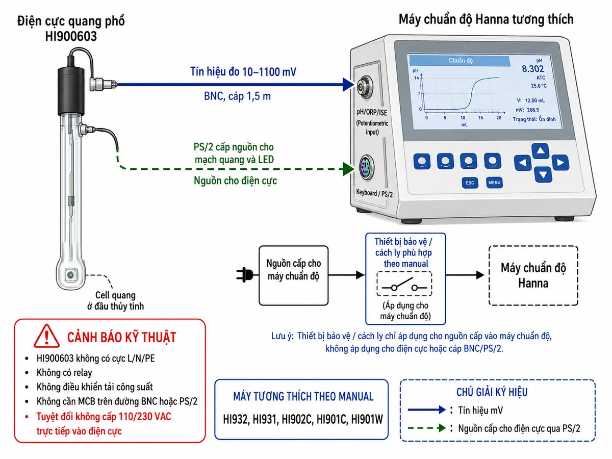 Sơ đồ đấu dây/kết nối kỹ thuật của Hanna HI900603 trên nền trắng, bố cục ngang: bên trái là điện cực quang phổ HI900603 với cell quang ở đầu thủy tinh; từ điện cực tách thành hai đường kết nối, đường tín hiệu BNC qua cáp 1,5 m nối vào cổng pH/ORP/ISE hoặc ngõ potentiometric của máy chuẩn độ Hanna tương thích, ghi rõ tín hiệu đo 10–1100 mV; đường PS/2 nối vào cổng keyboard/PS/2 của hệ thống chuẩn độ để nhận nguồn cho mạch quang và LED. Bên phải thể hiện máy chuẩn độ Hanna, nguồn cấp của máy chuẩn độ đi qua thiết bị bảo vệ/cách ly phù hợp theo đúng manual của model máy chủ, không tự gán điện áp nguồn cụ thể. Ghi rõ HI900603 không có cực L/N/PE, không có relay, không điều khiển tải công suất, không cần MCB trên đường BNC hoặc PS/2 và tuyệt đối không cấp 110/230 VAC trực tiếp vào điện cực. Có thể ghi chú các máy tương thích theo manual gồm HI932, HI931, HI902C, HI901C và HI901W. Dùng mũi tên khác nhau cho đường nguồn điện cực và đường tín hiệu mV.