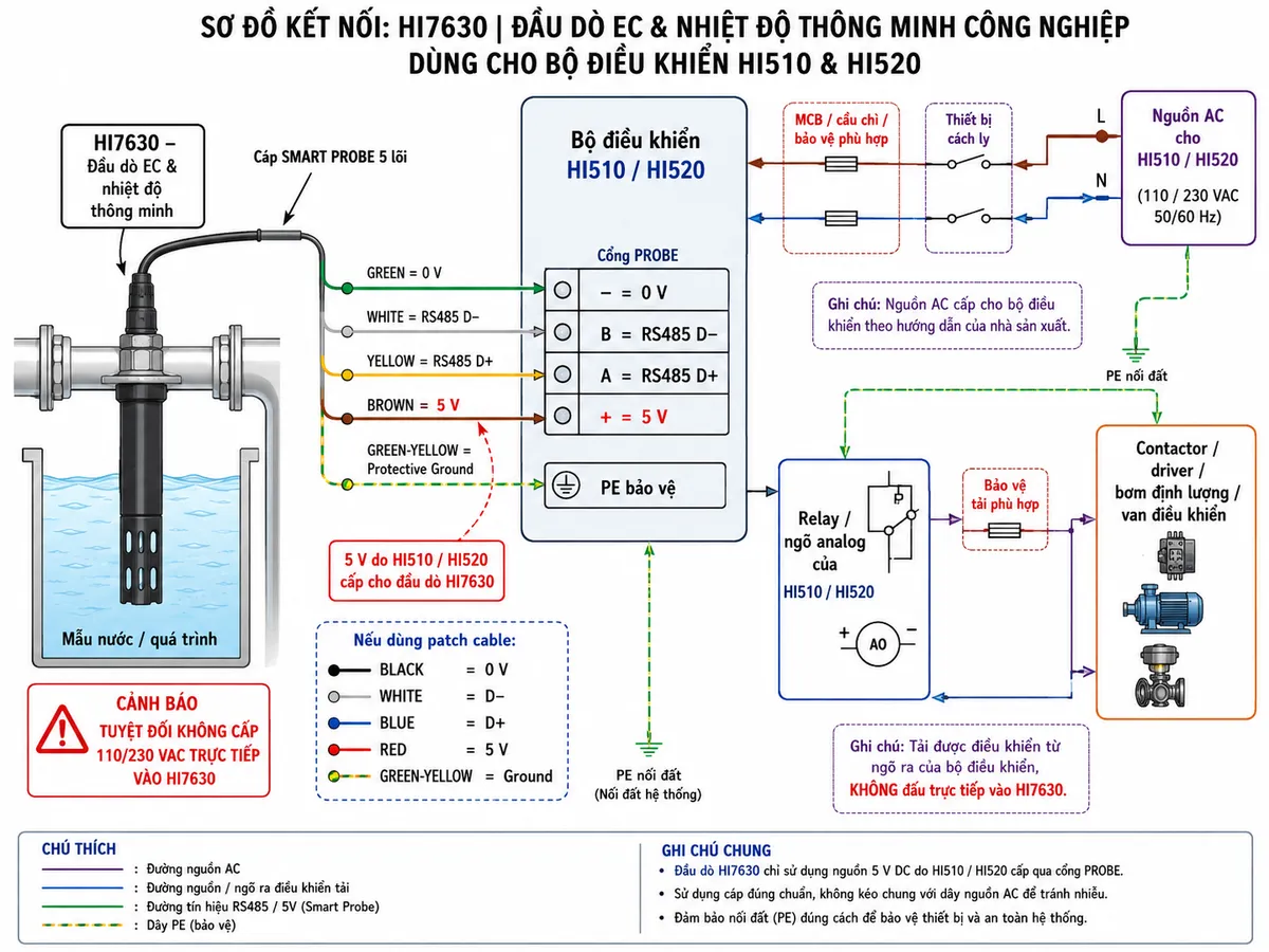 Sơ đồ đấu dây/kết nối kỹ thuật Hanna HI7630 với bộ điều khiển HI510 hoặc HI520 trên nền trắng, bố cục ngang. Bên trái là đầu dò EC &amp; nhiệt độ thông minh HI7630 lắp trên đường ống hoặc nhúng trong bể nước; từ đầu dò đi cáp smart probe tới khối PROBE của HI510/HI520, thể hiện rõ các cực − = 0 V, B = RS485 D−, A = RS485 D+, + = 5 V và dây protective ground riêng. Ghi chú màu dây cáp gắn cố định theo tài liệu: GREEN = 0 V, WHITE = RS485 D−, YELLOW = RS485 D+, BROWN = 5 V, GREEN-YELLOW = protective ground; nếu dùng patch cable thể hiện BLACK = 0 V, WHITE = D−, BLUE = D+, RED = 5 V, GREEN-YELLOW = ground. Thể hiện 5 V do bộ điều khiển cấp cho đầu dò, tuyệt đối không cấp 110/230 VAC trực tiếp vào HI7630. Nguồn AC của HI510/HI520 đặt thành khối riêng qua thiết bị cách ly và MCB/cầu chì/bảo vệ phù hợp theo hướng dẫn bộ điều khiển, PE nối đất đúng quy định. Từ HI510/HI520 có thể minh họa riêng relay hoặc ngõ analog đi tới contactor/driver/bơm định lượng/van điều khiển với bảo vệ tải phù hợp; ghi rõ tải không đấu trực tiếp vào HI7630. Phong cách sơ đồ điện công nghiệp, nhãn tiếng Việt, sạch và dễ đọc.