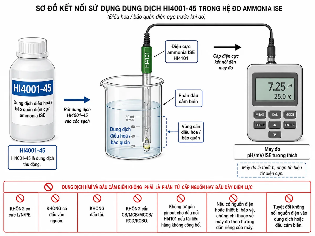 Sơ đồ kết nối sử dụng dung dịch Hanna HI4001-45 trong hệ đo Ammonia ISE trên nền trắng: bên trái là chai HI4001-45 và cốc sạch chứa dung dịch điều hòa/bảo quản, ở giữa là điện cực ammonia ISE Hanna HI4101 với phần đầu cảm biến được ngâm đúng vùng cần điều hòa, bên phải là cáp điện cực kết nối tới máy đo pH/mV/ISE tương thích. Ghi chú kỹ thuật rõ ràng rằng HI4001-45 là dung dịch thụ động nên KHÔNG có cực L/N/PE, KHÔNG có đầu vào nguồn, KHÔNG đấu tải và KHÔNG cần CB/MCB/MCCB/RCD/RCBO; không tự gán pinout cho đầu nối HI4101 nếu tài liệu hãng không công bố. Nếu minh họa nguồn điện hoặc thiết bị bảo vệ thì chỉ thể hiện chúng thuộc về máy đo theo hướng dẫn riêng của máy, tuyệt đối không nối nguồn điện vào dung dịch hoặc đầu cảm biến.