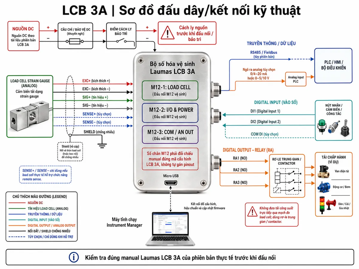 Vẽ sơ đồ đấu dây/kết nối kỹ thuật cho bộ số hóa vệ sinh Laumas LCB 3A trên nền trắng, bố cục ngang. Bên trái là load cell strain gauge analog với các đường chức năng EXC+/EXC− cấp kích thích và SIG+/SIG− tín hiệu mV/V; nếu cảm biến thực tế có dây sense thì thể hiện SENSE+/SENSE− dưới dạng tùy chọn, không tự gán nếu load cell không hỗ trợ. Cáp load cell đi vào LCB 3A đặt ở giữa, thể hiện vỏ AISI 304 và 3 đầu nối M12 vệ sinh; ghi chú rõ số chân M12 phải đối chiếu manual đúng mã cấu hình LCB 3A, tuyệt đối không tự gán pinout. Một nhánh nguồn DC phù hợp theo tài liệu cấp cho LCB 3A qua cầu chì hoặc thiết bị bảo vệ DC và điểm cách ly phục vụ bảo trì. Phía phải thể hiện PLC/HMI nhận dữ liệu qua RS485 hoặc fieldbus tùy phiên bản; thêm nhánh ngõ ra analog tùy chọn 0/4–20 mA hoặc 0–5/10 V tới analog input PLC. Thể hiện 2 digital input từ nút nhấn/cảm biến/công tắc đi vào LCB 3A và 3 relay output đi qua relay trung gian hoặc contactor rồi mới điều khiển tải chấp hành. Thêm máy tính chạy Instrument Manager nối cổng Micro USB để cấu hình. Dùng mũi tên phân biệt luồng tín hiệu load cell, dữ liệu truyền thông, tín hiệu điều khiển và nguồn; ghi chú cách ly nguồn trước khi đấu nối hoặc bảo trì và kiểm tra đúng manual Laumas LCB 3A của phiên bản thực tế.