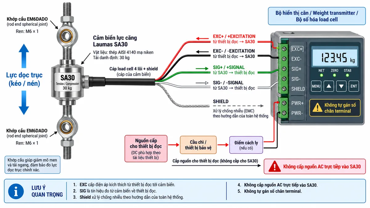 Sơ đồ đấu dây/kết nối kỹ thuật cho cảm biến lực kéo/nén Laumas SA30: bên trái là tải hoặc cơ cấu thanh kéo truyền lực dọc trục qua hai khớp cầu EM6DADO vào SA30; ở giữa là SA30 với cáp load cell 4 lõi và shield; bên phải là bộ hiển thị cân, weight transmitter hoặc bộ số hóa load cell. Thể hiện EXC+ màu đỏ và EXC- màu đen từ thiết bị đọc tới cảm biến, SIG+ màu xanh lá và SIG- màu trắng từ cảm biến về thiết bị đọc, cùng SHIELD xử lý chống nhiễu. Vẽ riêng nguồn cấp cho thiết bị đọc qua cầu chì hoặc thiết bị bảo vệ và điểm cách ly; ghi chú không cấp nguồn AC trực tiếp vào SA30 và không tự gán số chân terminal.