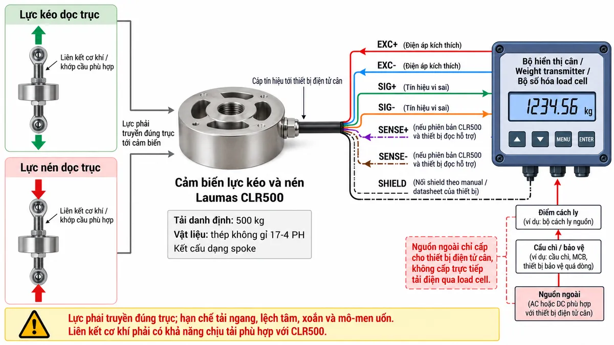 Vẽ sơ đồ đấu dây/kết nối kỹ thuật cho cảm biến lực kéo và nén Laumas CLR1000 trên nền trắng, bố cục ngang. Bên trái thể hiện hai tình huống “Lực kéo dọc trục” và “Lực nén dọc trục” truyền qua liên kết cơ khí hoặc khớp cầu phù hợp tới load cell CLR1000 tải danh định 1.000 kg. Ở giữa thể hiện cảm biến CLR1000 bằng thép không gỉ 17-4 PH, kết cấu dạng spoke và cáp tín hiệu đi sang thiết bị điện tử cân. Bên phải vẽ “Bộ hiển thị cân / Weight transmitter / Bộ số hóa load cell”. Thể hiện các đường chức năng EXC+/EXC- từ thiết bị điện tử cấp điện áp kích thích tới load cell và SIG+/SIG- truyền tín hiệu vi sai từ load cell về thiết bị. Nếu phiên bản cảm biến và thiết bị đọc sử dụng cấu hình sense thì thể hiện REF./SENSE+ và REF./SENSE- là đường hồi tiếp điện áp; đồng thời thể hiện SHIELD và ghi chú nối theo manual. Không tự gán màu dây hoặc số chân terminal nếu chưa đối chiếu datasheet đúng phiên bản CLR1000. Vẽ nguồn cấp phù hợp cho bộ hiển thị hoặc weight transmitter qua cầu chì hoặc thiết bị bảo vệ và điểm cách ly trước khi bảo trì; nguồn ngoài chỉ cấp cho thiết bị điện tử cân, load cell nhận điện áp kích thích qua EXC. Ghi chú nổi bật: lực phải truyền đúng trục; hạn chế tải ngang, lệch tâm, xoắn và mô-men uốn; liên kết cơ khí phải có khả năng chịu tải phù hợp với CLR1000.