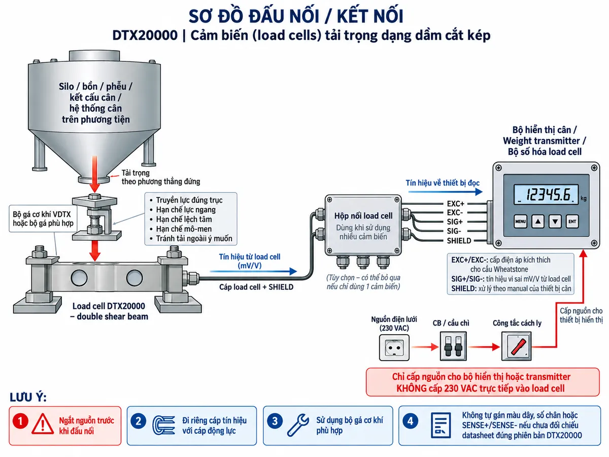 Vẽ sơ đồ đấu dây/kết nối kỹ thuật cho cảm biến tải trọng dạng dầm cắt kép Laumas DTX20000 trên nền trắng, bố cục ngang. Bên trái thể hiện “Silo / bồn / phễu / kết cấu cân / hệ thống cân trên phương tiện” truyền tải theo phương thẳng đứng qua “Bộ gá cơ khí VDTX hoặc bộ gá phù hợp” tới “Load cell DTX20000 – double shear beam” ở giữa; có chú thích truyền lực đúng trục, hạn chế lực ngang, lệch tâm, mô-men và tải ngoài ý muốn. Từ DTX20000 vẽ cáp load cell có SHIELD đi tới “Hộp nối load cell” khi sử dụng nhiều cảm biến, sau đó tới “Bộ hiển thị cân / Weight transmitter / Bộ số hóa load cell” ở bên phải. Thể hiện các đường chức năng EXC+/EXC- từ thiết bị điện tử cấp điện áp kích thích cho cầu Wheatstone và SIG+/SIG- đưa tín hiệu vi sai mV/V từ load cell trở về thiết bị đọc; SHIELD xử lý theo manual của thiết bị cân. Không tự gán màu dây, số chân hoặc SENSE+/SENSE- nếu chưa đối chiếu datasheet đúng phiên bản DTX20000. Phần nguồn điện lưới chỉ cấp cho bộ hiển thị hoặc transmitter qua CB/cầu chì và công tắc cách ly phù hợp; tuyệt đối không cấp 230 VAC trực tiếp vào load cell. Ghi chú ngắt nguồn trước khi đấu nối, đi riêng cáp tín hiệu với cáp động lực và sử dụng bộ gá cơ khí phù hợp.