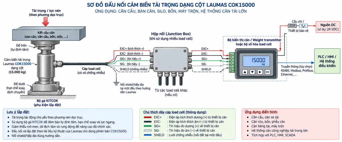 Vẽ sơ đồ đấu dây/kết nối kỹ thuật cho cảm biến tải trọng dạng cột Laumas COK15000 trên nền trắng, bố cục ngang. Bên trái thể hiện cân cầu, bàn cân hoặc kết cấu tải lớn tạo lực nén dọc trục xuống bộ gá KITCOK và load cell COK15000 ở giữa; bộ gá thể hiện đế trên, đế dưới, các chi tiết tự định tâm và cơ cấu hạn chế xoay/dịch chuyển để truyền tải đúng trục. Từ COK15000 vẽ cáp load cell sang hộp nối nếu hệ thống dùng nhiều cảm biến, sau đó tới bộ hiển thị cân, weight transmitter hoặc bộ số hóa ở bên phải. Thể hiện các đường chức năng EXC+ và EXC- từ thiết bị điện tử cân cấp kích thích cho load cell, SIG+ và SIG- từ load cell truyền tín hiệu vi sai về thiết bị điện tử, cùng SHIELD chống nhiễu; không tự gán màu dây hoặc số chân nếu chưa đối chiếu đúng datasheet của phiên bản COK15000. Vẽ riêng nguồn cấp cho bộ điện tử cân qua cầu chì hoặc thiết bị bảo vệ và điểm cách ly phù hợp; tuyệt đối không thể hiện nguồn AC cấp trực tiếp vào load cell. Có thể vẽ PLC/HMI nhận dữ liệu từ weight transmitter khi thiết bị điện tử hỗ trợ giao tiếp tương ứng. Ghi chú: nối shield/tiếp địa và đấu dây theo tài liệu Laumas của đúng phiên bản thiết bị.
