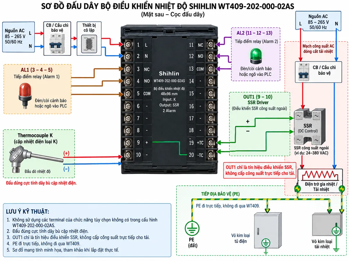 Vẽ sơ đồ đấu dây kỹ thuật cho bộ điều khiển nhiệt độ Shihlin WT409-202-000-02AS trên nền trắng, bố cục ngang. Ở giữa là WT409-202-000-02AS, ghi rõ 48x96 mm, Input K, Output SSR, 2 Alarm. Bên trái trên vẽ nguồn AC 85–265 V đi qua thiết bị cô lập và CB/cầu chì bảo vệ tới terminal 1 = L và terminal 2 = N. Bên trái dưới vẽ Thermocouple K nối cực dương vào terminal 19 = +TC và cực âm vào terminal 20 = -TC, ghi chú đấu đúng cực tính dây bù cặp nhiệt điện. Bên phải vẽ OUT1 dạng SSR Driver: terminal 9 = + và terminal 10 = -, tín hiệu xung điện áp từ WT409 đưa tới ngõ điều khiển của SSR công suất ngoài; phần công suất SSR đóng cắt nguồn AC qua CB/cầu chì để cấp cho điện trở gia nhiệt hoặc tải nhiệt. Ghi rõ OUT1 chỉ là tín hiệu điều khiển SSR, không phải ngõ công suất cấp trực tiếp cho tải. Vẽ AL1 gồm terminal 3 = NC, 4 = NO, 5 = COM và AL2 gồm terminal 11 = NC, 12 = NO, 13 = COM, minh họa kết nối tới đèn/còi cảnh báo hoặc ngõ vào PLC. Thể hiện PE đi trực tiếp tới vỏ kim loại của tủ điện và tải, không đi qua WT409. Không sử dụng các terminal của chức năng tùy chọn không có trong cấu hình WT409-202-000-02AS.