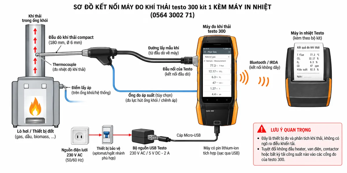 Vẽ sơ đồ đấu dây/kết nối kỹ thuật cho bộ máy đo khí thải testo 300 kit 1 kèm máy in nhiệt, mã 0564 3002 71, trên nền trắng, bố cục ngang. Bên trái thể hiện lò hơi hoặc thiết bị đốt và ống khói; đầu dò khí thải compact 180 mm, đường kính 6 mm của bộ kit được đưa vào vùng dòng khí chính. Thể hiện thermocouple trong đầu dò đo nhiệt độ khí thải và đường lấy mẫu khí nối qua cụm đầu dò tới máy testo 300 ở giữa bằng đầu nối của nhà sản xuất, không tự gán số chân. Vẽ nhánh tùy chọn từ điểm lấy áp trên hệ thống qua ống đo áp suất tới cổng đo áp suất/chênh áp của testo 300. Phía dưới thể hiện nguồn điện lưới 230 V AC đi qua thiết bị bảo vệ/ngắt nhánh phù hợp tới bộ nguồn USB 230 V AC/5 V DC 2 A, sau đó qua cáp Micro-USB tới testo 300; ghi chú máy có pin lithium-ion tích hợp. Bên phải thể hiện máy in Testo Bluetooth/IRDA đi kèm nhận dữ liệu không dây từ testo 300. Ghi rõ đây là thiết bị đo, không có ngõ ra điều khiển tải; tuyệt đối không đấu heater, van, contactor hay tải công suất vào các cổng đo.