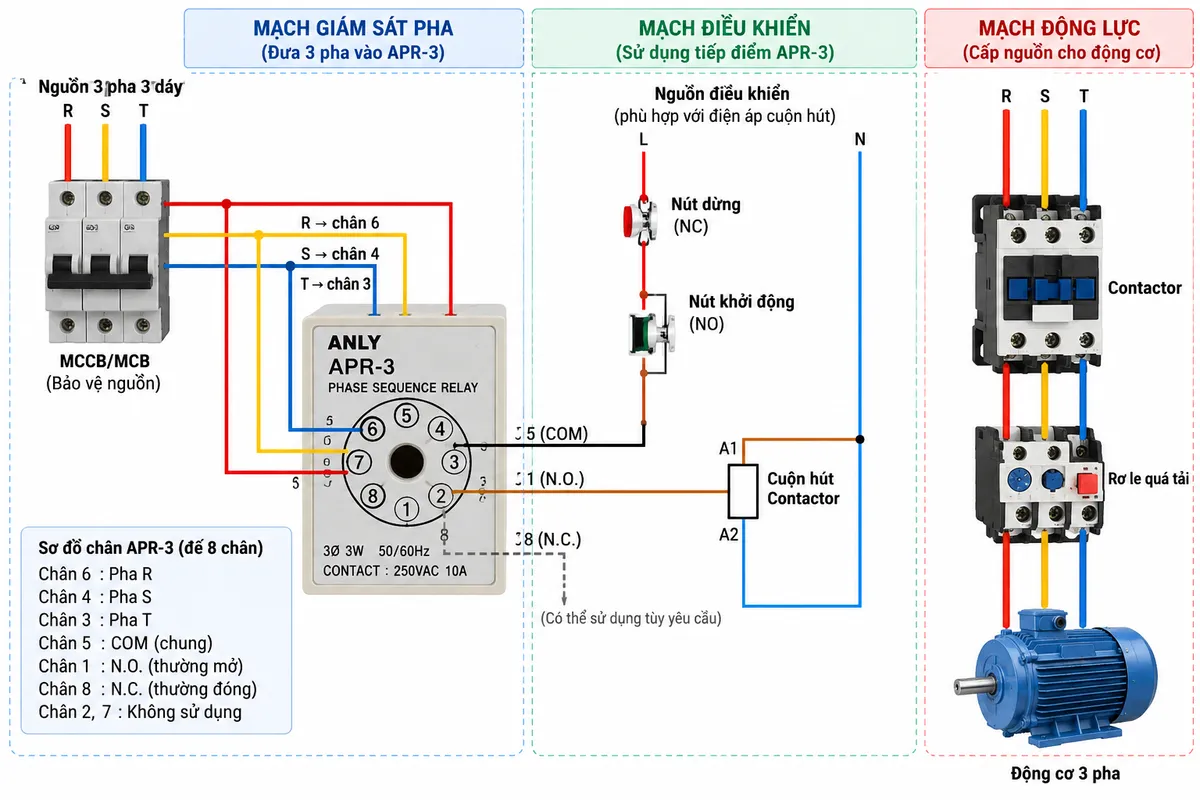 Vẽ sơ đồ đấu dây/kết nối kỹ thuật cho rơ le bảo vệ pha Anly APR-3 trên nền trắng, bố cục ngang. Bên trái thể hiện nguồn 3 pha 3 dây R-S-T đi qua MCCB hoặc MCB bảo vệ; lấy ba dây giám sát đưa tới APR-3 8 chân với R vào chân 6, S vào chân 4, T vào chân 3. Thể hiện rõ tiếp điểm relay đầu ra: chân 5 là COM, chân 1 là N.O., chân 8 là N.C. Dùng COM-NO trong mạch điều khiển cuộn hút contactor; nguồn điều khiển cuộn contactor phải phù hợp với điện áp cuộn hút. Bên phải vẽ contactor đóng/cắt nguồn động lực R-S-T tới động cơ ba pha, kèm relay quá tải nếu sử dụng. Phân biệt rõ mạch giám sát pha, mạch điều khiển và mạch động lực; không đưa dòng động lực của động cơ đi trực tiếp qua tiếp điểm APR-3.