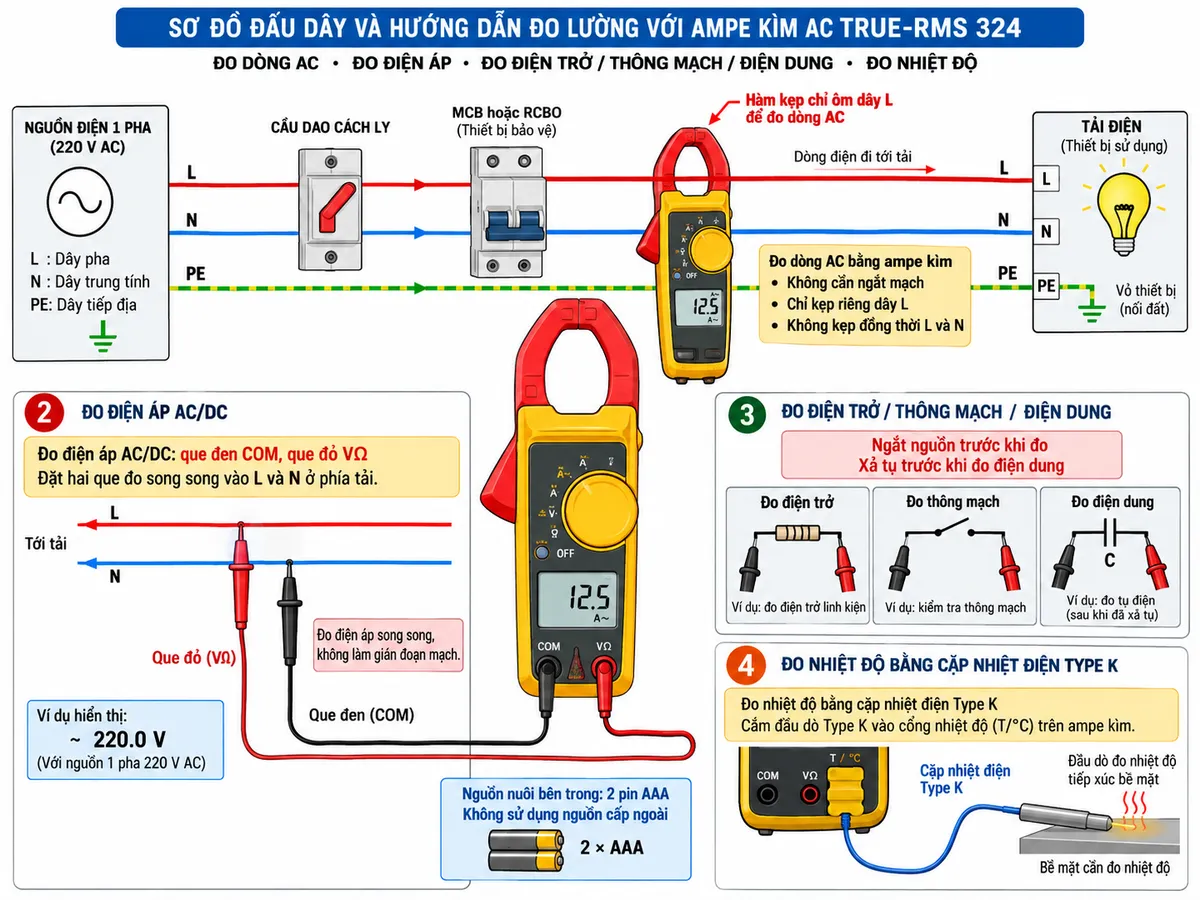 Vẽ sơ đồ đấu dây và kết nối sử dụng Ampe kìm AC True-RMS FLUKE 324 trên nền trắng, bố cục ngang, chú thích tiếng Việt. Bên trái là nguồn điện 1 pha L-N-PE đi qua cầu dao cách ly và MCB hoặc RCBO bảo vệ rồi tới tải điện. Thể hiện hàm kẹp FLUKE 324 chỉ ôm riêng dây L sau thiết bị bảo vệ để đo dòng AC; dây N đi trực tiếp về tải và PE nối trực tiếp tới vỏ bảo vệ của tải, không đi qua ampe kìm. Vẽ thêm nhánh đo điện áp: cổng COM nối que đen, cổng VΩ nối que đỏ, hai que đấu song song L-N tại phía tải. Vẽ nhánh đo điện trở, thông mạch và điện dung với đối tượng đã được tách khỏi nguồn, ghi chú ngắt nguồn và xả tụ trước khi đo. Vẽ nhánh đo nhiệt độ bằng cặp nhiệt điện Type K kết nối vào FLUKE 324. Thể hiện nguồn nuôi của ampe kìm là 2 pin AAA bên trong, không sử dụng nguồn cấp ngoài. Sơ đồ kỹ thuật điện công nghiệp rõ ràng, mũi tên và ký hiệu L-N-PE chính xác, không logo, không watermark.