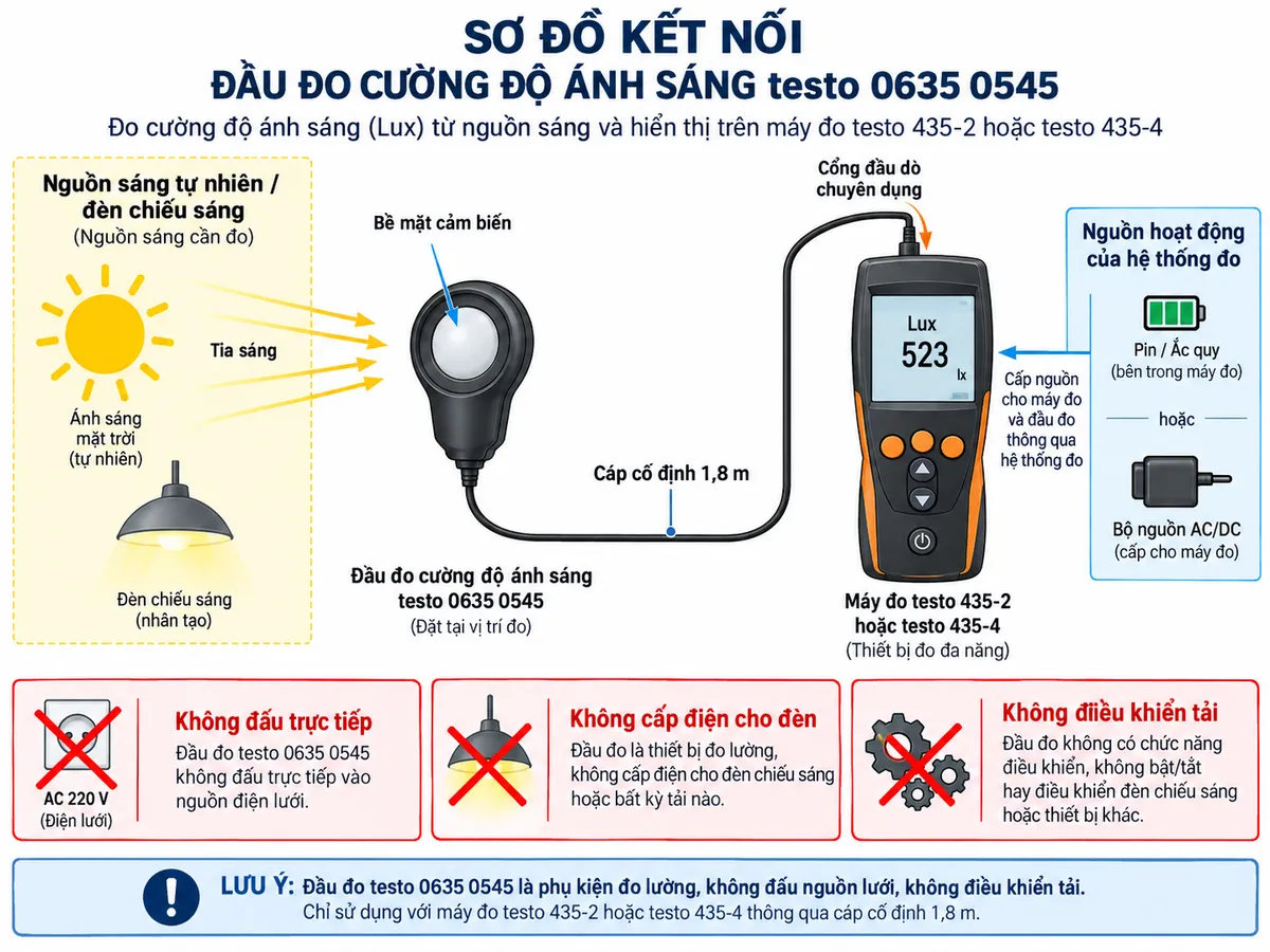 Sơ đồ kết nối đầu đo cường độ ánh sáng testo 0635 0545 trên nền trắng, bố cục ngang, chú thích tiếng Việt. Thể hiện nguồn sáng tự nhiên hoặc đèn chiếu sáng là đối tượng cần đo, ánh sáng chiếu tới bề mặt cảm biến của đầu đo testo 0635 0545, đầu đo nối bằng cáp cố định dài 1,8 m tới cổng đầu dò chuyên dụng của máy đo testo 435-2 hoặc testo 435-4, sau đó máy đo hiển thị giá trị lux. Thể hiện rõ đầu đo không đấu trực tiếp vào nguồn điện lưới, không cấp điện cho đèn và không điều khiển tải; nguồn hoạt động cho hệ thống đo thuộc thiết bị đo chủ. Không tự gán số chân hoặc pinout đầu nối khi tài liệu hãng không công bố.