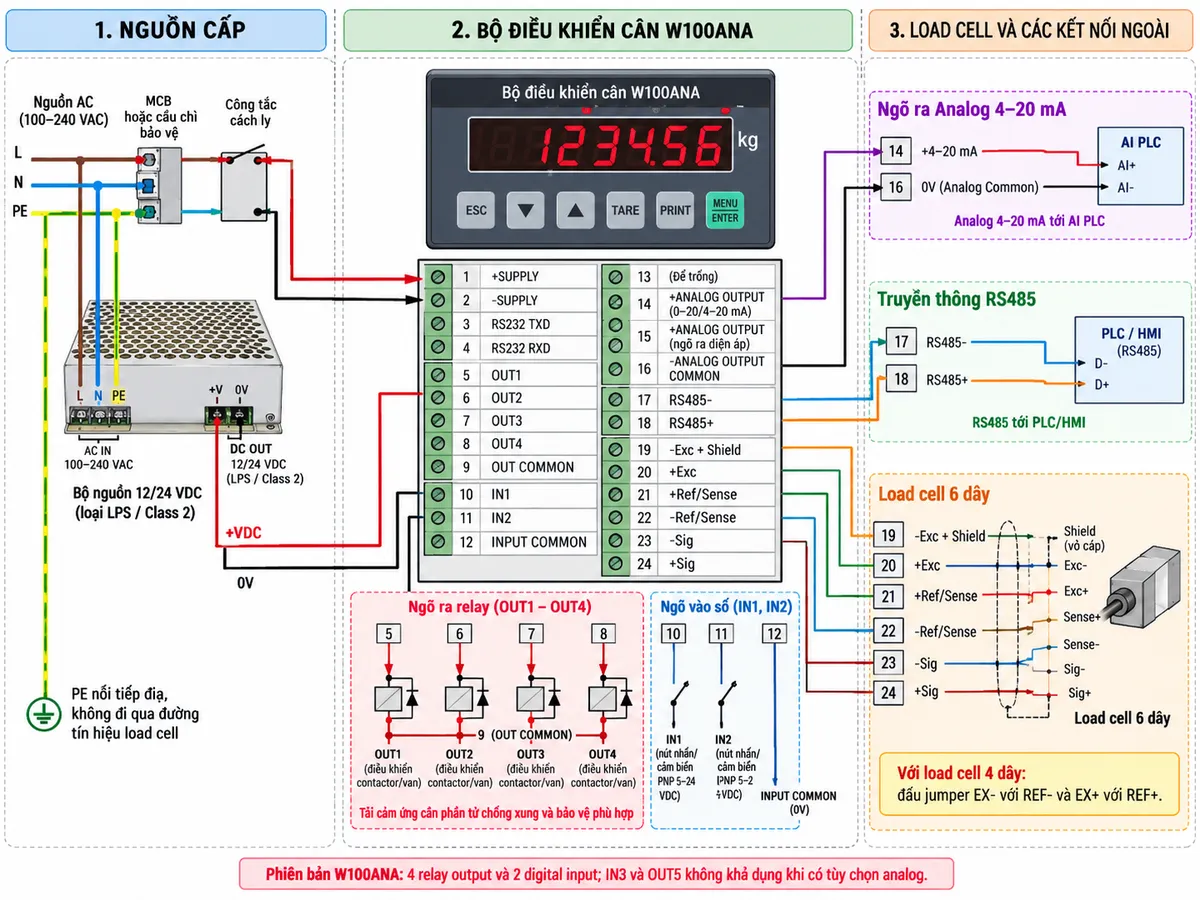 Vẽ sơ đồ đấu dây và kết nối Bộ điều khiển cân Laumas W100ANA trên nền trắng, bố cục ngang, chú thích tiếng Việt. Bên trái thể hiện nguồn AC đi qua MCB hoặc cầu chì và công tắc cách ly, cấp vào bộ nguồn 12/24 VDC loại LPS/Class 2; từ bộ nguồn nối +VDC tới chân 1 +SUPPLY và 0V tới chân 2 -SUPPLY của W100ANA. PE nối tới vỏ bộ nguồn và kết cấu cân theo hệ thống tiếp địa, không đi qua đường tín hiệu load cell. Ở giữa vẽ W100ANA và ghi đúng các đầu nối theo tài liệu: chân 3 RS232 TXD, chân 4 RS232 RXD; chân 5, 6, 7, 8 là OUT1–OUT4 và chân 9 OUT COMMON; chân 10 IN1, chân 11 IN2, chân 12 INPUT COMMON; chân 14 là +ANALOG OUTPUT khi dùng 0–20/4–20 mA, chân 15 là +ANALOG OUTPUT khi dùng ngõ ra điện áp, chân 16 là -ANALOG OUTPUT COMMON; chân 17 RS485-, chân 18 RS485+; chân 19 -Exc và shield load cell, chân 20 +Exc, chân 21 +Ref/Sense, chân 22 -Ref/Sense, chân 23 -Sig, chân 24 +Sig; chân 13 để trống. Bên phải thể hiện load cell 6 dây nối Exc+/Exc-, Sense+/Sense-, Sig+/Sig- và shield; thêm ghi chú với load cell 4 dây phải đấu jumper EX- với REF- và EX+ với REF+. Vẽ ngõ ra analog từ chân 14 hoặc 15 cùng chân 16 đưa tới AI của PLC, lựa chọn một kiểu tín hiệu phù hợp như 4–20 mA hoặc 0–10 V chứ không thể hiện dùng đồng thời hai chuẩn; RS485 nối tới PLC/HMI; OUT1–OUT4 điều khiển mạch relay trung gian, contactor hoặc van điện từ có phần tử chống xung và bảo vệ phù hợp. Ghi rõ phiên bản W100ANA có 4 relay output và 2 digital input vì IN3 và OUT5 không còn khả dụng khi có tùy chọn analog.