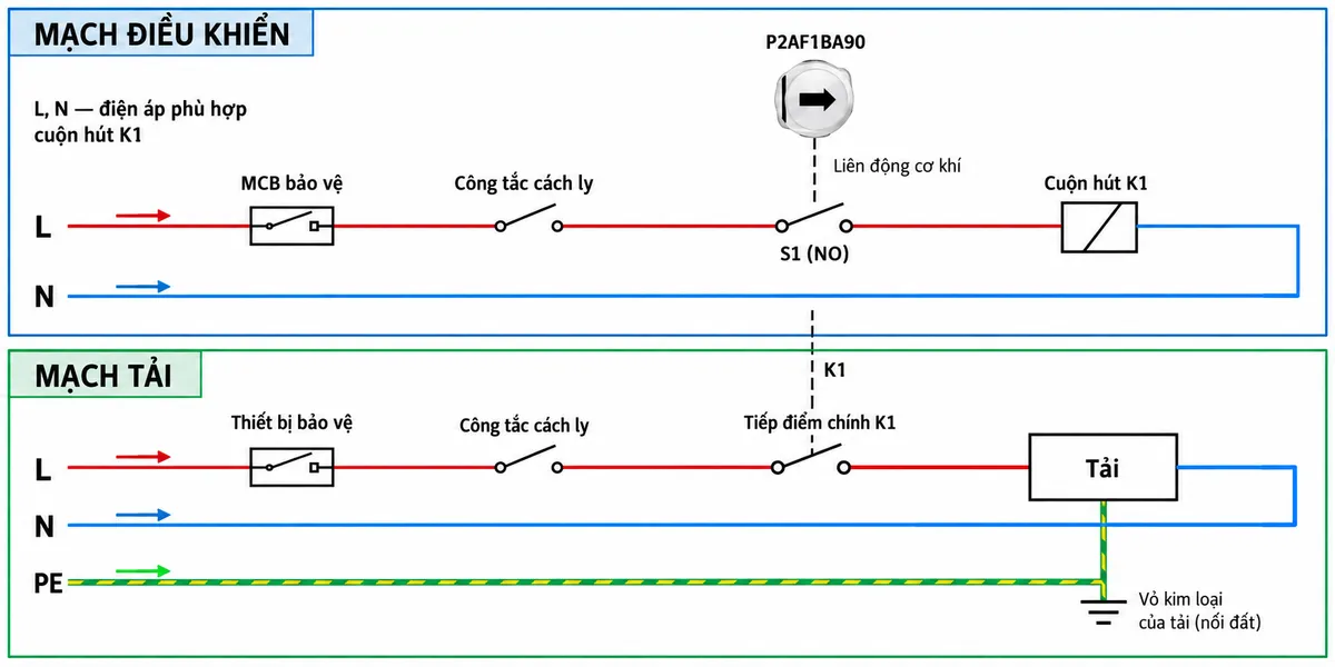 Vẽ sơ đồ đấu dây kỹ thuật nền trắng nằm ngang, nhãn tiếng Việt, cho đầu nút Teknic P2AF1BA90 màu trắng có mũi tên một chiều màu đen lắp với khối tiếp điểm S1 thường mở theo cấu hình minh họa. Thể hiện nét đứt chỉ quan hệ cơ khí giữa mặt nút và S1. Mạch điều khiển: nguồn L và N có điện áp phù hợp cuộn hút K1; dây L đi qua MCB bảo vệ, công tắc cách ly, hai cực đấu của S1 rồi đến một đầu cuộn K1; đầu còn lại của cuộn K1 về N. Mạch tải riêng: nguồn đi qua thiết bị bảo vệ, công tắc cách ly và tiếp điểm chính K1 đến tải, dây về nguồn nối đúng theo loại tải; PE đi trực tiếp đến vỏ kim loại của tải nếu có. Dùng mũi tên chỉ chiều cấp điện, phân biệt rõ mạch điều khiển và mạch tải; không tự gán số chân cho S1 hay K1 khi chưa có sơ đồ đầu cực của cấu hình thực tế.