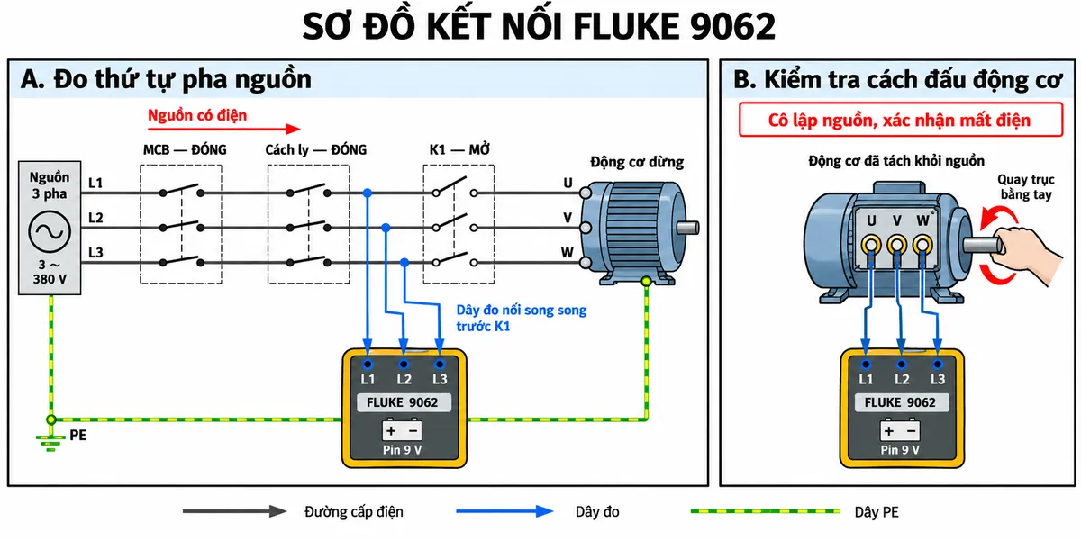 Sơ đồ kết nối kỹ thuật FLUKE 9062 nền trắng, bố cục nằm ngang, nhãn tiếng Việt, gồm hai khung độc lập. Khung A đo thứ tự pha nguồn: L1, L2, L3 đi qua MCB bảo vệ ba cực rồi công tắc cách ly ba cực, tiếp đến contactor K1 và động cơ U, V, W; MCB và cách ly đóng, K1 mở để động cơ dừng. Ba dây từ đầu vào L1, L2, L3 của FLUKE 9062 nối song song tới ba điểm tương ứng sau cách ly và trước K1. PE nối trực tiếp tới vỏ động cơ. Khung B kiểm tra cách đấu động cơ đã tách khỏi nguồn: L1 của máy nối U, L2 nối V, L3 nối W; có mũi tên quay trục bằng tay và nhãn “Cô lập nguồn, xác nhận mất điện”. Thể hiện pin bên trong cấp nguồn cho máy, mũi tên phân biệt đường cấp điện và dây đo; không nối N hoặc PE vào máy.