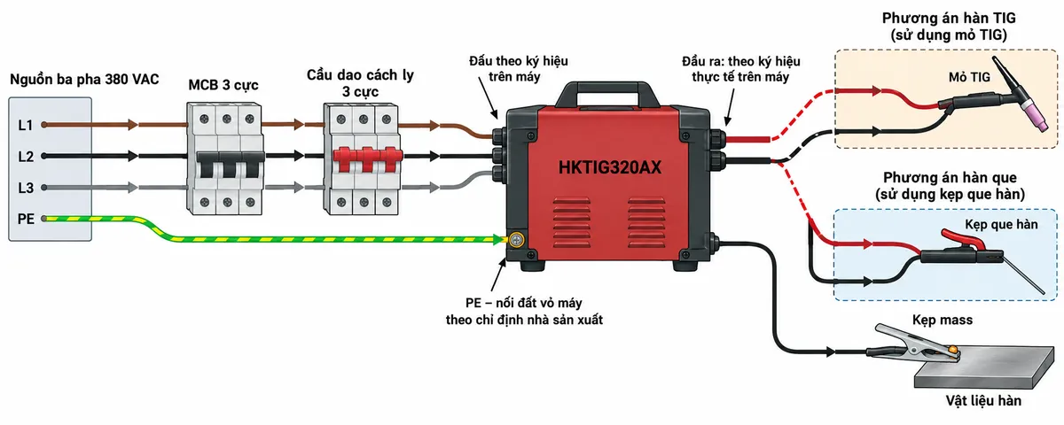 Sơ đồ đấu dây máy hàn TIG ACDC xung que Hồng Ký Master HKTIG320AX trên nền trắng, bố cục ngang. Bên trái là nguồn ba pha 380 VAC gồm L1, L2, L3 và PE; L1–L2–L3 đi lần lượt qua MCB ba cực và cầu dao cách ly ba cực đến các đầu vào nguồn của máy, ghi “đấu theo ký hiệu trên máy”, không ghi số chân. PE đi riêng, nối trực tiếp đến điểm tiếp địa/vỏ máy được nhà sản xuất chỉ định. Ở giữa là khối máy hàn HKTIG320AX. Bên phải thể hiện các đầu ra hàn theo ký hiệu thực tế trên máy, không tự đặt tên hoặc số cực; minh họa đường hàn TIG tới mỏ TIG và đường hàn que tới kẹp que, cùng kẹp mass nối với vật liệu hàn. Dùng mũi tên phân biệt đường cấp nguồn và đường hàn; không vẽ PE đi qua máy đo hay qua đầu ra hàn.
