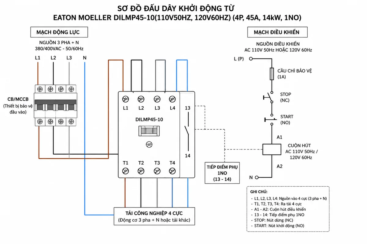 Sơ đồ đấu dây khởi động từ Eaton Moeller DILMP45-10(110V50HZ, 120V60HZ) gồm nguồn điều khiển AC 110V 50Hz hoặc 120V 60Hz cấp vào cuộn hút A1-A2, bốn cực tiếp điểm chính L1-T1, L2-T2, L3-T3, L4-T4, tiếp điểm phụ 1NO, nguồn động lực, CB/MCCB bảo vệ đầu vào, tải công nghiệp 4 cực và các đường đấu nối được ghi chú rõ ràng bằng tiếng Việt trên nền trắng theo phong cách sơ đồ kỹ thuật