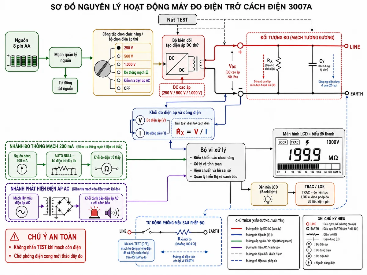 Sơ đồ nguyên lý hoạt động của Máy đo điện trở cách điện KYORITSU 3007A, nền trắng, bố cục ngang, nhãn tiếng Việt; thể hiện khối nguồn 8 pin AA, mạch quản lý nguồn và tự động tắt, công tắc chọn chức năng cùng bộ chọn điện áp thử 250 V, 500 V, 1.000 V, bộ biến đổi tạo điện áp DC thử, đầu EARTH và đầu LINE; đối tượng đo được mô hình hóa bằng điện trở cách điện RX song song với điện dung ký sinh CX, dòng rò đi qua lớp cách điện; khối đo điện áp và dòng điện tính RX bằng V chia I, bộ vi xử lý, màn hình LCD và biểu đồ thanh; bổ sung nhánh đo thông mạch 200 mA với AUTO NULL, khối phát hiện điện áp AC và còi cảnh báo, chế độ TRAC/LOK, đèn nền và khối tự động phóng điện sau phép đo; dùng mũi tên thể hiện rõ luồng từ nguồn pin đến điện áp thử, đối tượng đo, xử lý kết quả và phóng điện