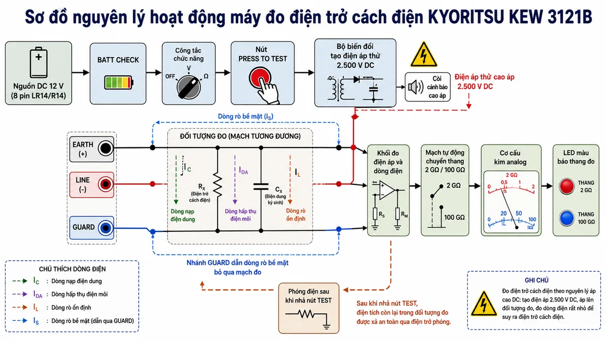 Sơ đồ nguyên lý hoạt động của máy đo điện trở cách điện KYORITSU KEW 3121B trên nền trắng, bố cục ngang, nhãn tiếng Việt; thể hiện khối nguồn DC 12 V gồm 8 pin LR14/R14, khối BATT CHECK, công tắc chức năng, nút PRESS TO TEST, bộ biến đổi tạo điện áp thử 2.500 V DC và còi cảnh báo cao áp; các cực EARTH dương, LINE âm và GUARD; đối tượng đo được mô hình hóa bằng điện trở cách điện RX song song với điện dung ký sinh CX, có dòng nạp điện dung, dòng hấp thụ điện môi và dòng rò ổn định; nhánh GUARD dẫn dòng rò bề mặt đi vòng qua mạch đo; tiếp theo là khối đo điện áp và dòng điện, mạch tự động chuyển hai thang 2 GΩ và 100 GΩ, cơ cấu kim analog, LED màu báo thang đo và khối phóng điện sau khi nhả nút TEST; dùng mũi tên thể hiện đầy đủ luồng hoạt động